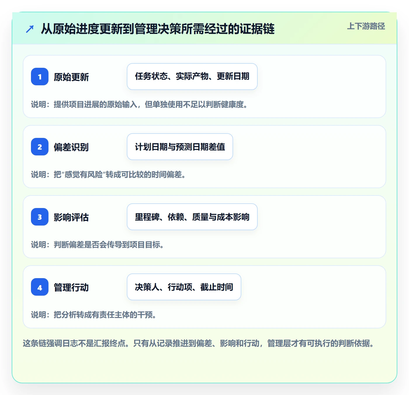 进度日志最佳实践：管理层进度跟踪数据分析，常见问题
