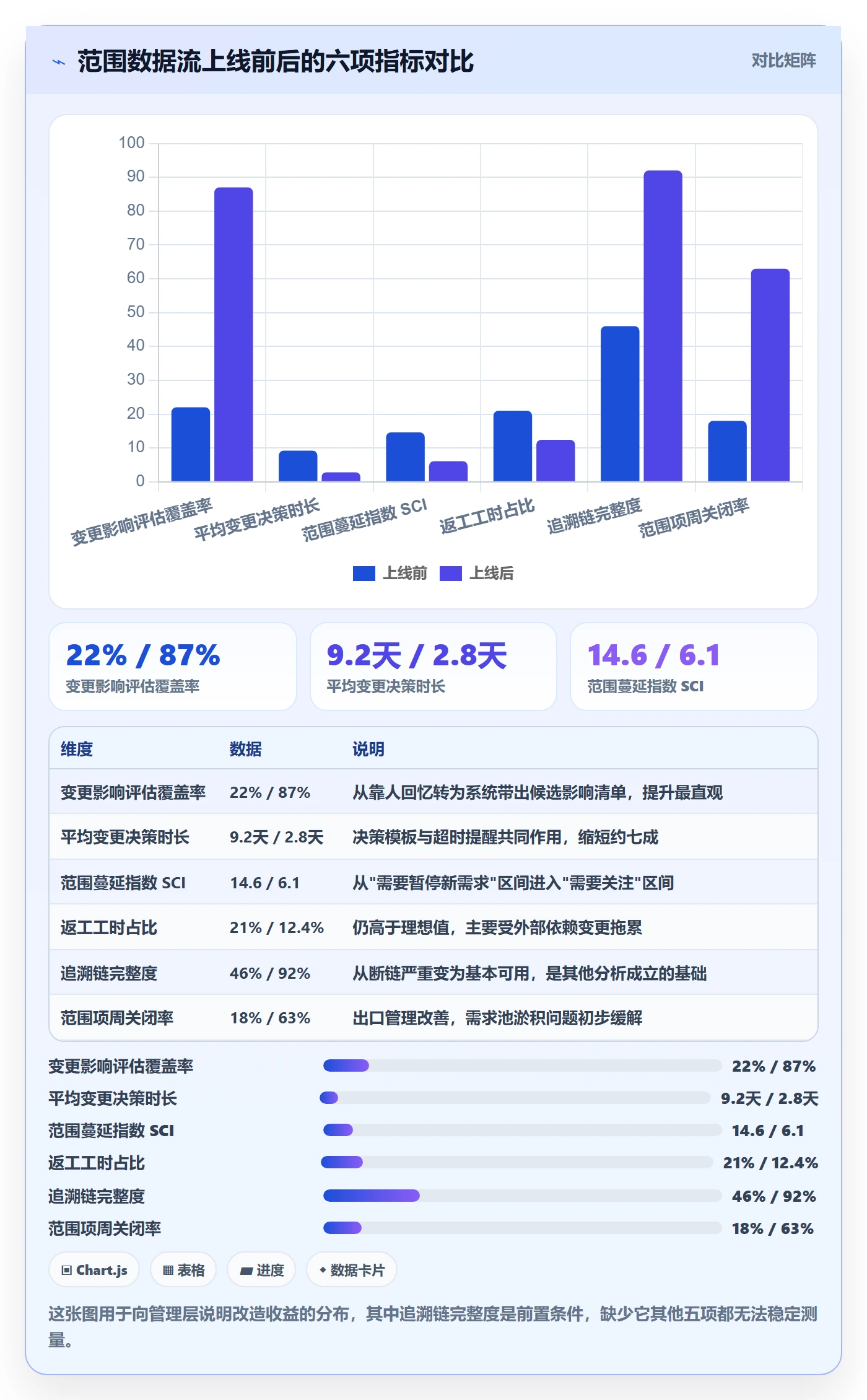 Scope实操方法:PMO提升项目范围效率的数据分析方法与模板