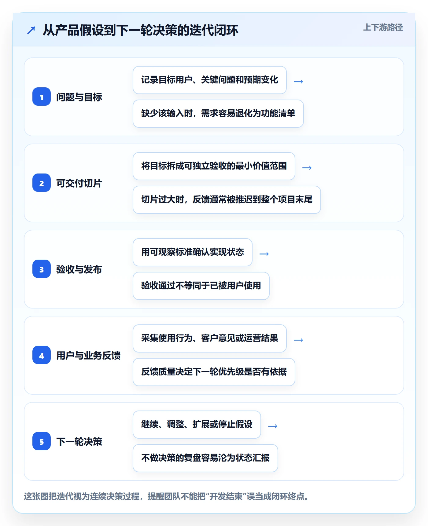 迭代最佳实践：产品经理敏捷项目入门指南，常见问题