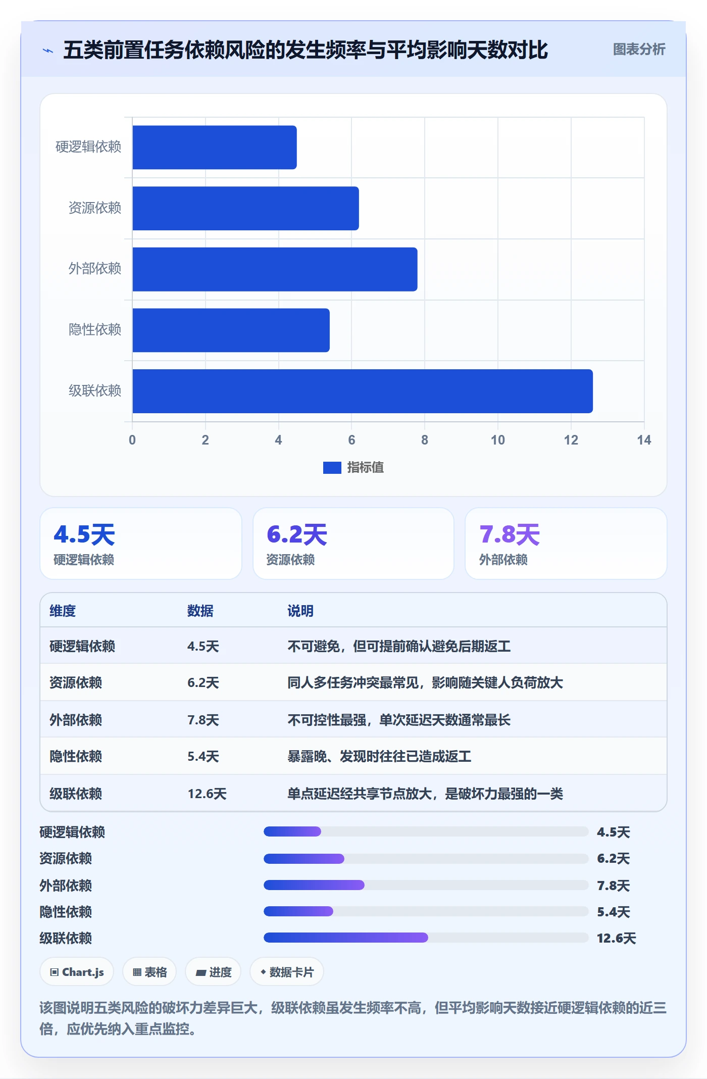 前置任务最佳实践:项目经理任务依赖风险控制,常见问题