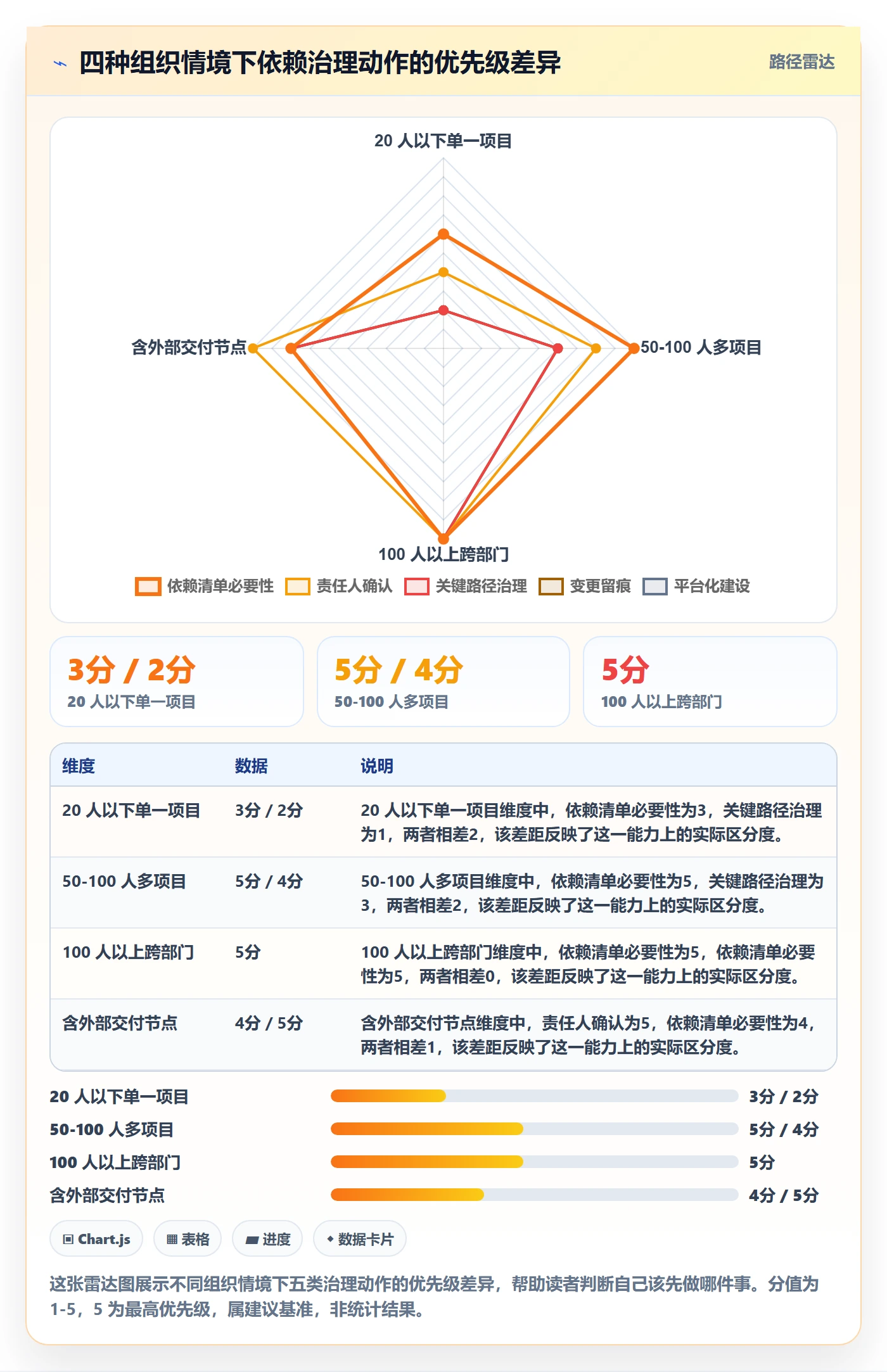 前置任务最佳实践:管理层任务依赖最佳实践,常见问题