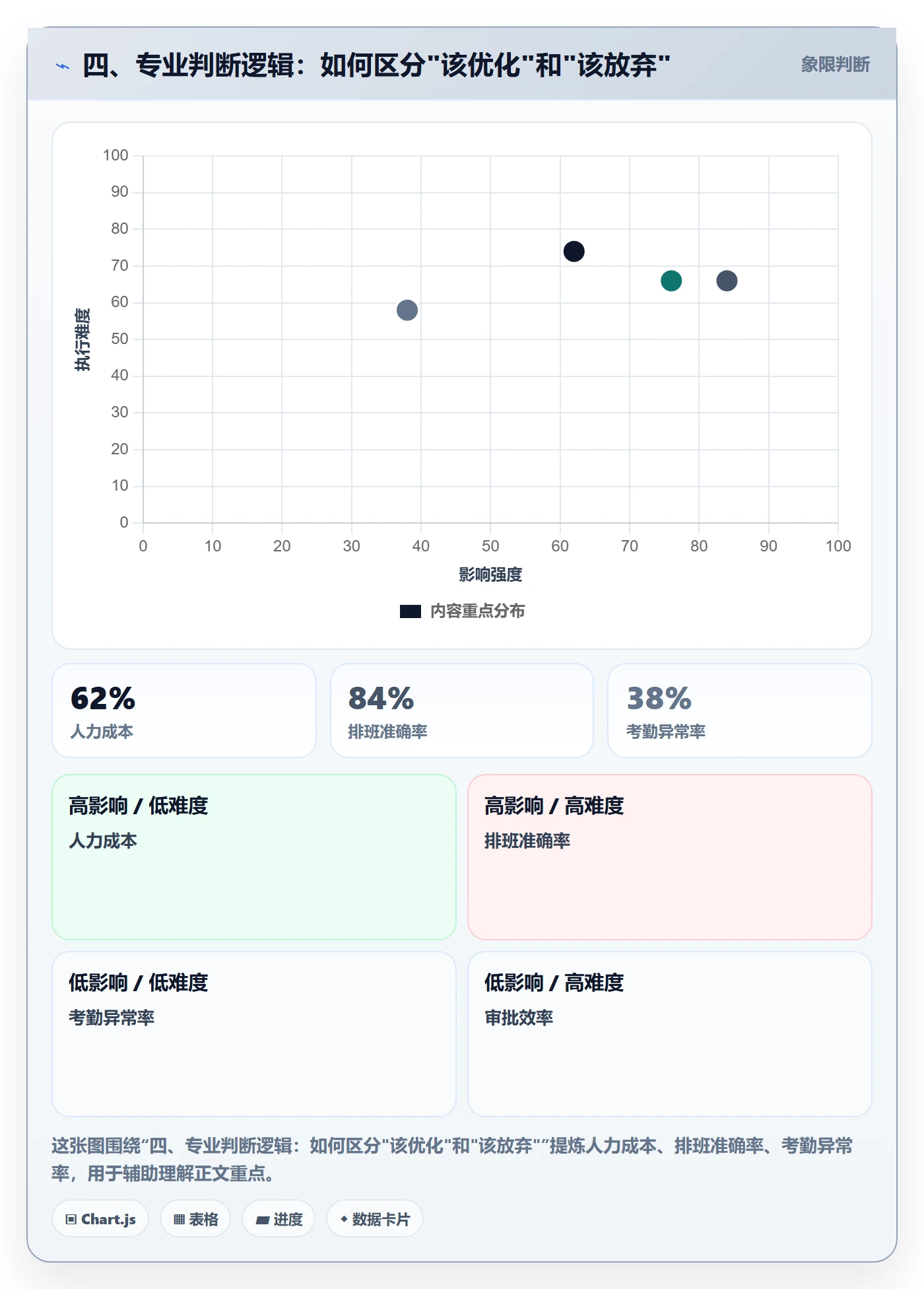 四、专业判断逻辑:如何区分"该优化"和"该放弃"