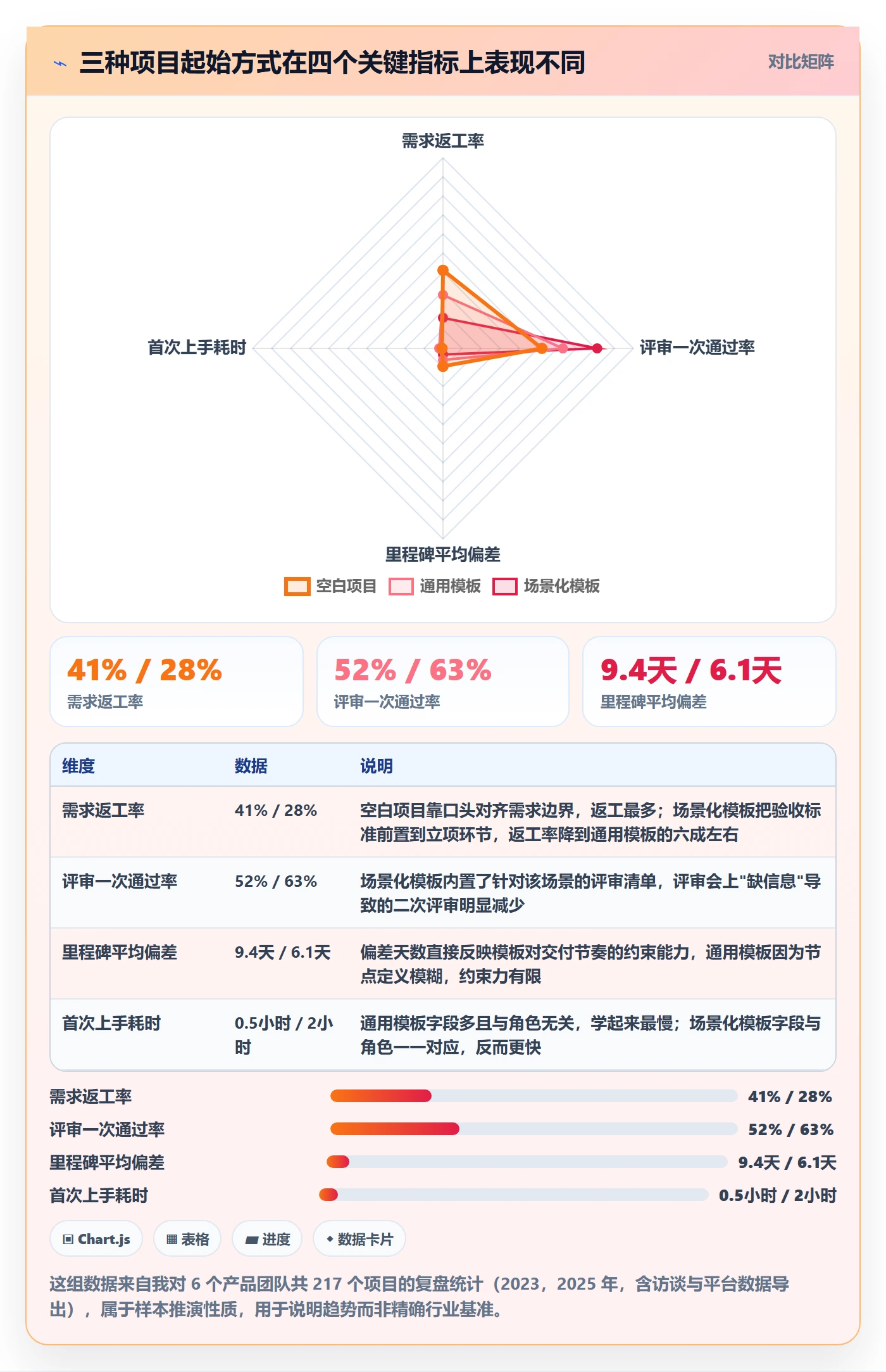 项目模板项目模板教程：产品经理落地方案，避坑指南