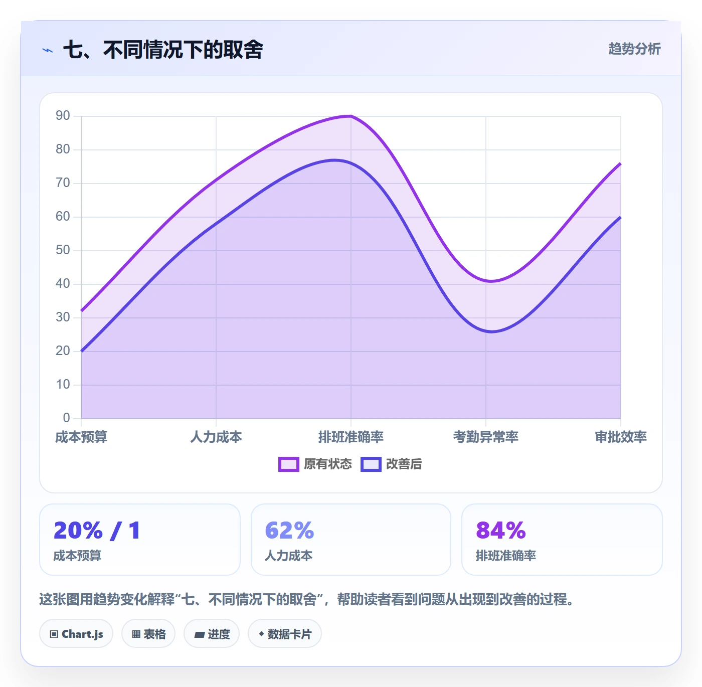 七、不同情况下的取舍