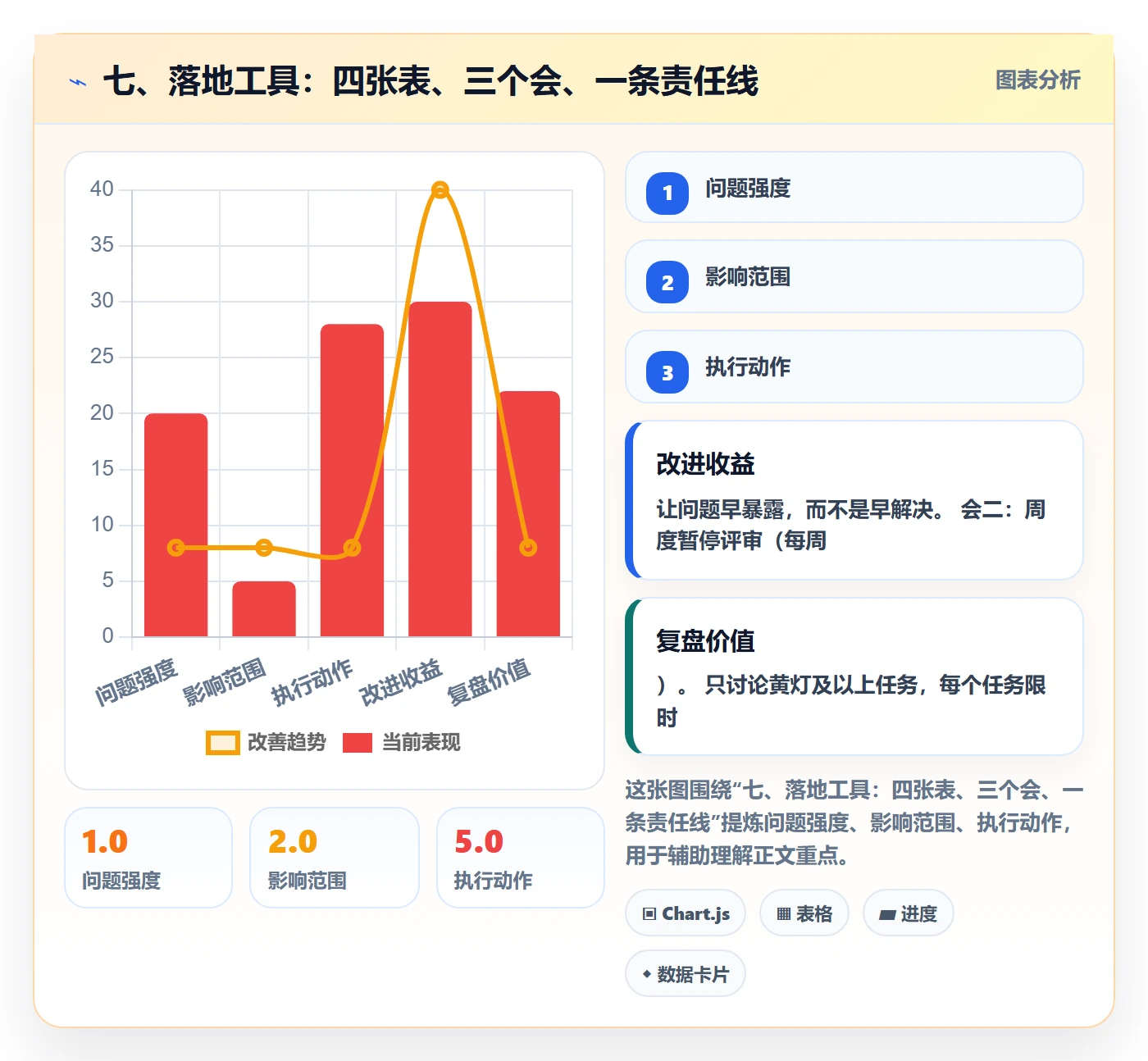 七、落地工具:四张表、三个会、一条责任线