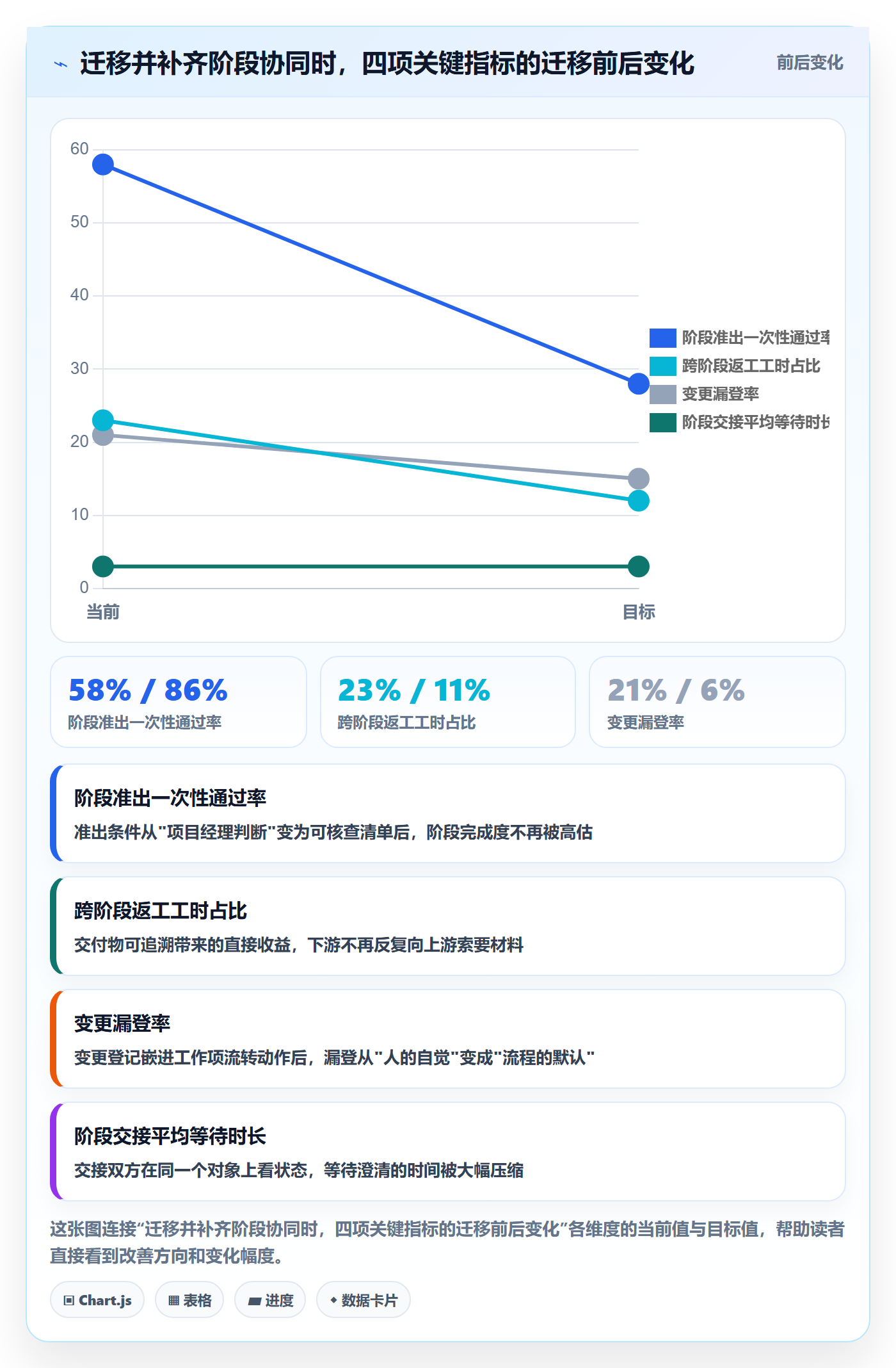 阶段最佳实践:项目成员项目阶段协同管理,常见问题
