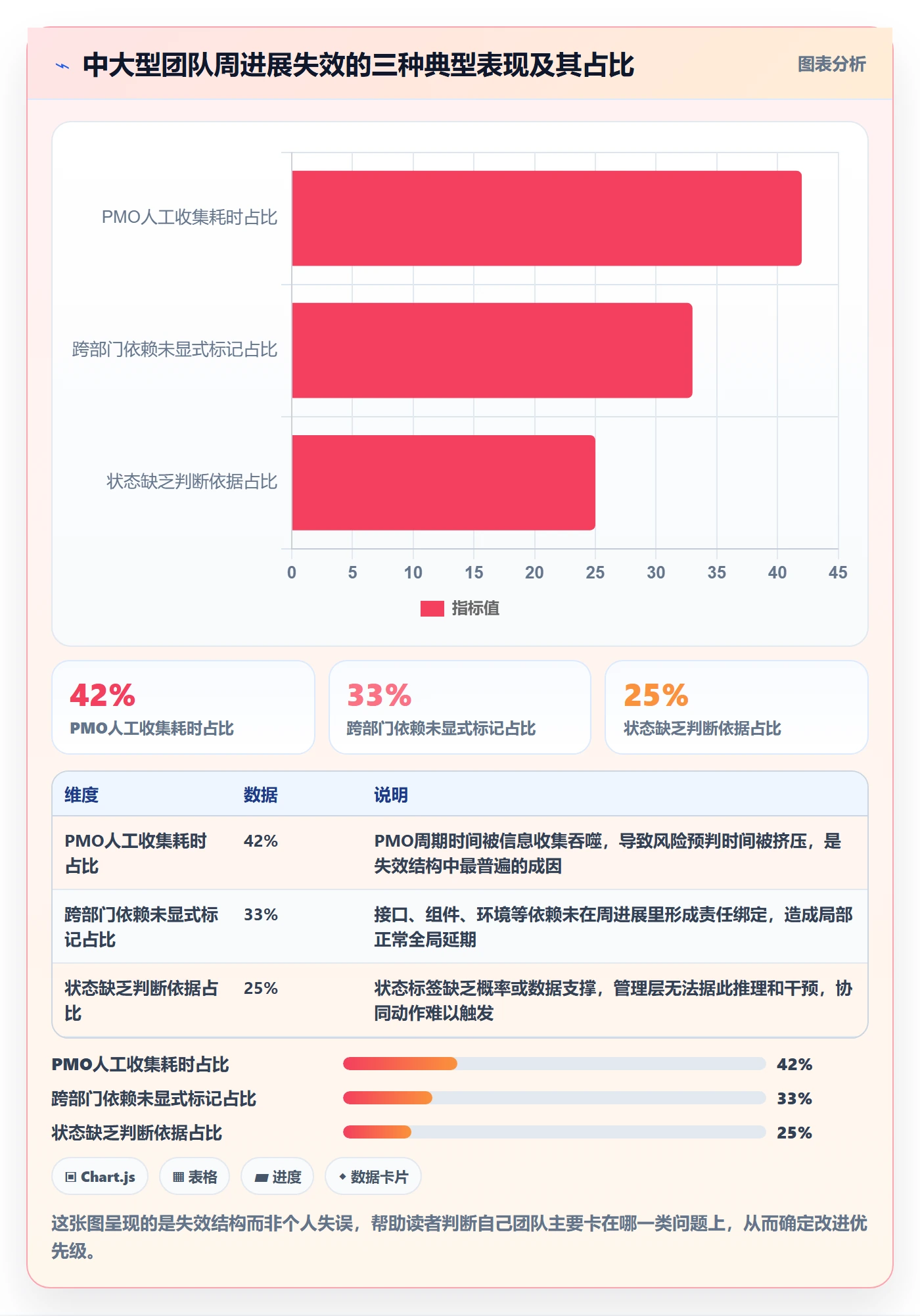 进度跟踪如何做好周进展？管理层协同管理与操作步骤
