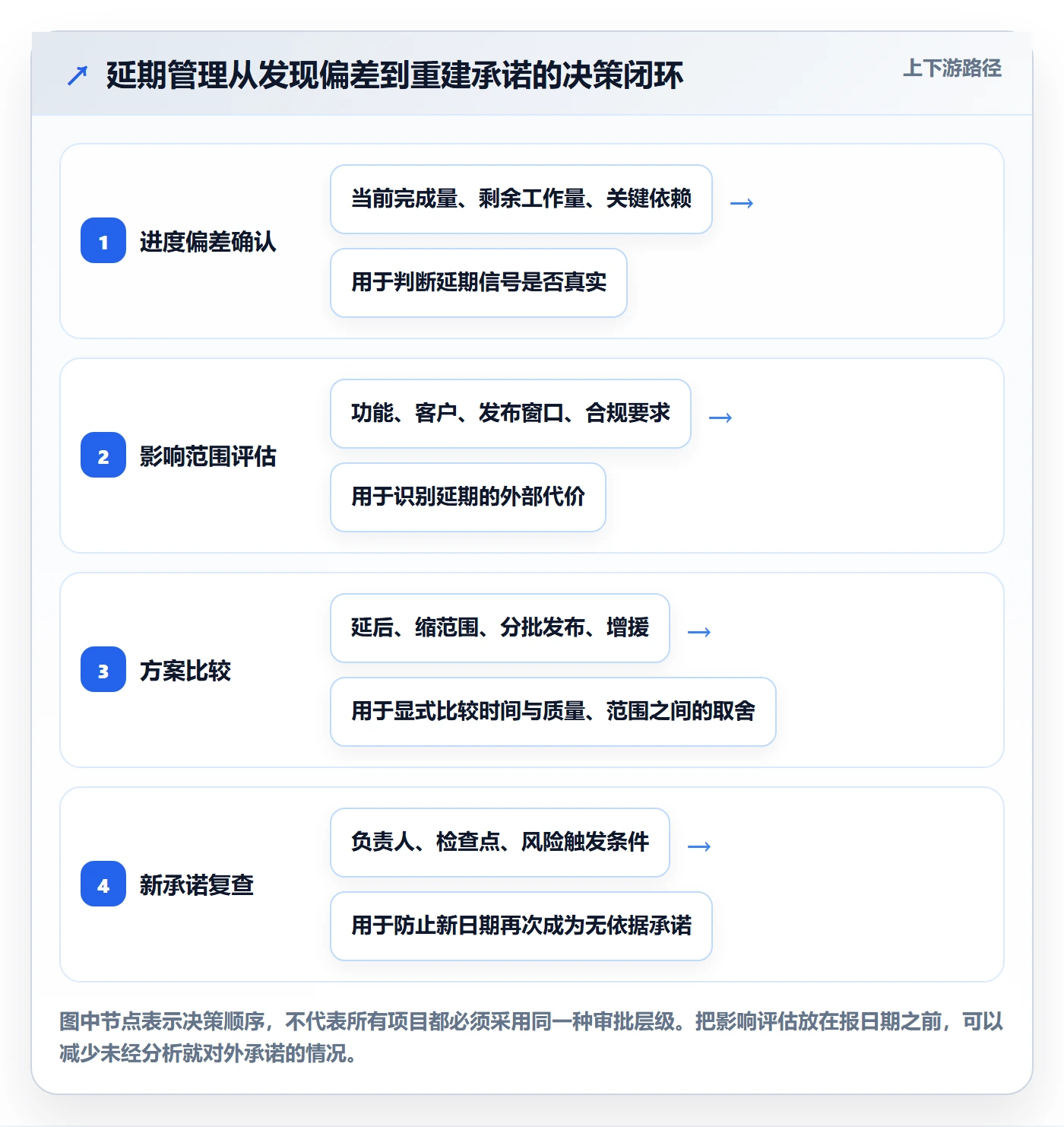 延期怎么做？产品经理入门指南：延期管理从0到1