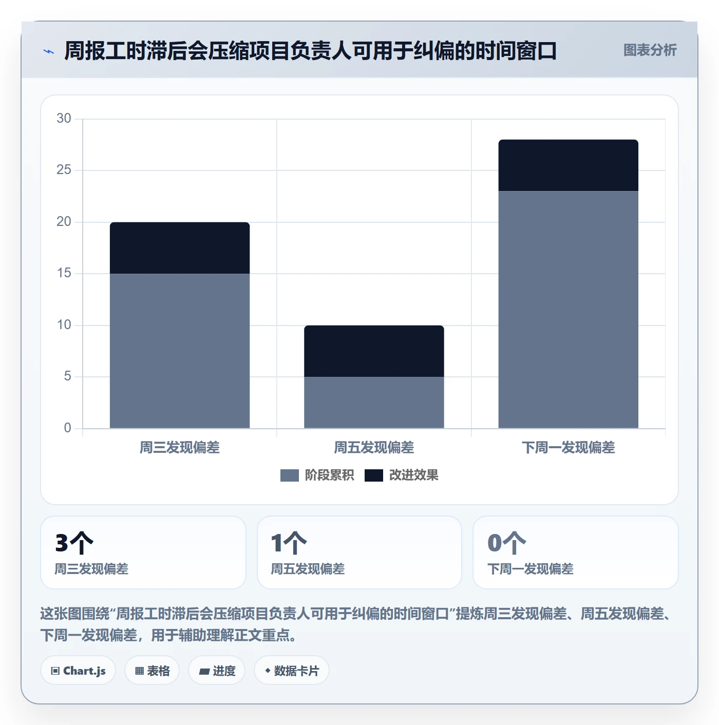 周报工时流程与规范：项目负责人工时表流程优化关键指标
