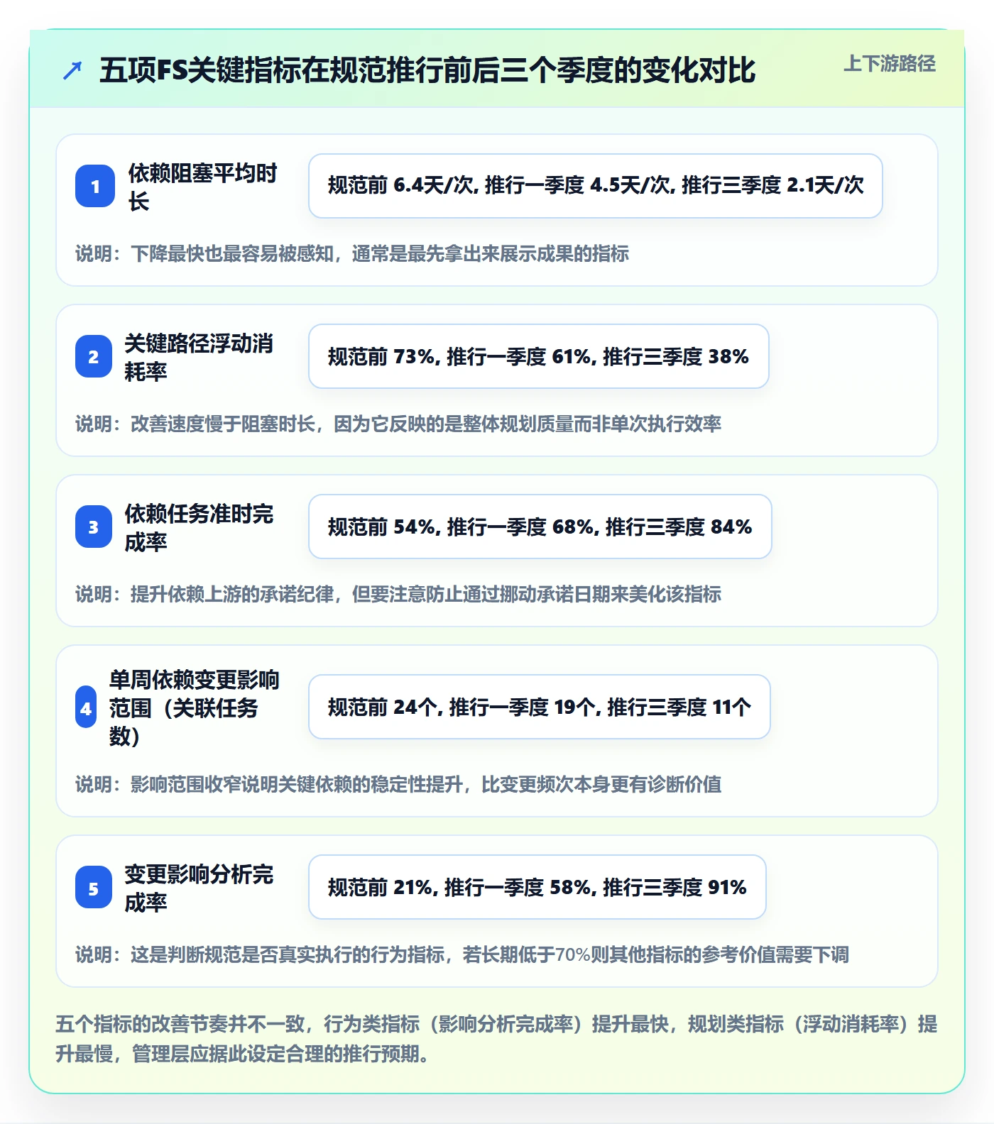 FS流程与规范：管理层任务依赖实操方法关键指标