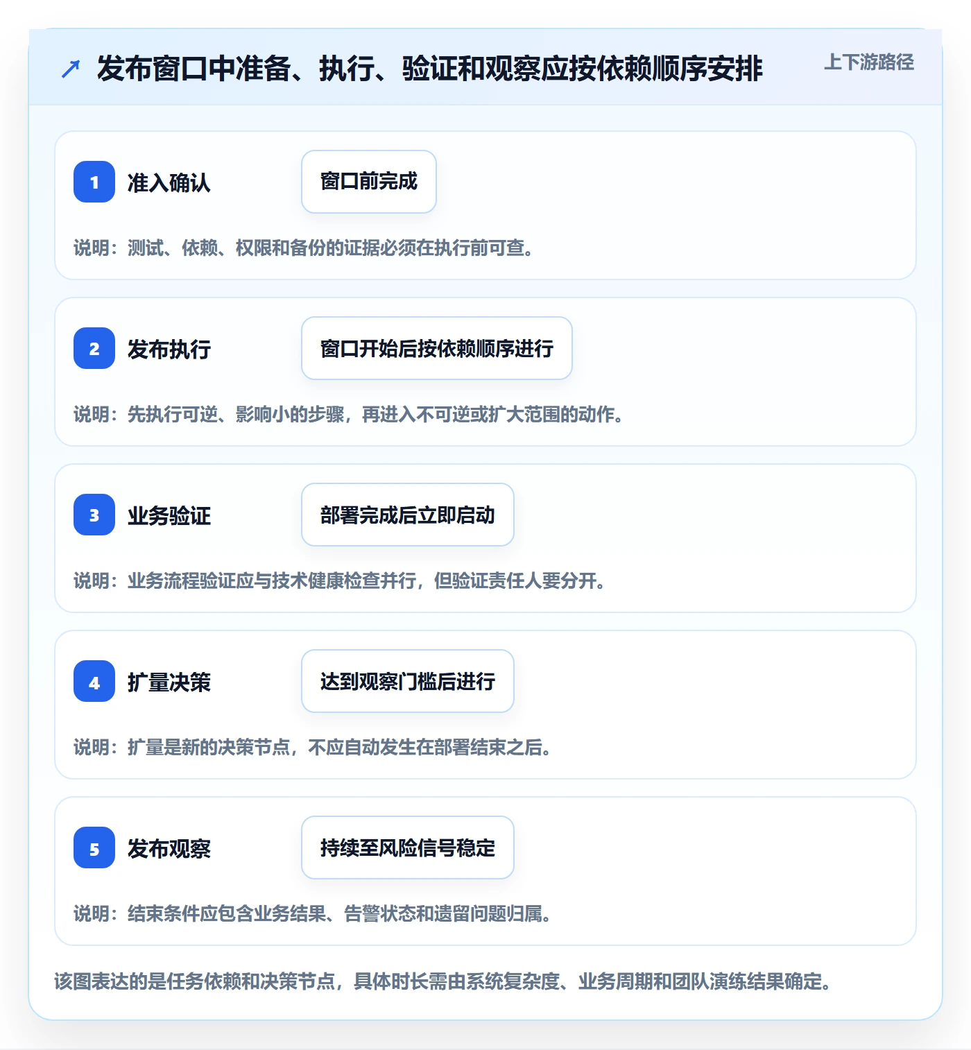 上线计划最佳实践:项目负责人发布管理最佳实践,常见问题
