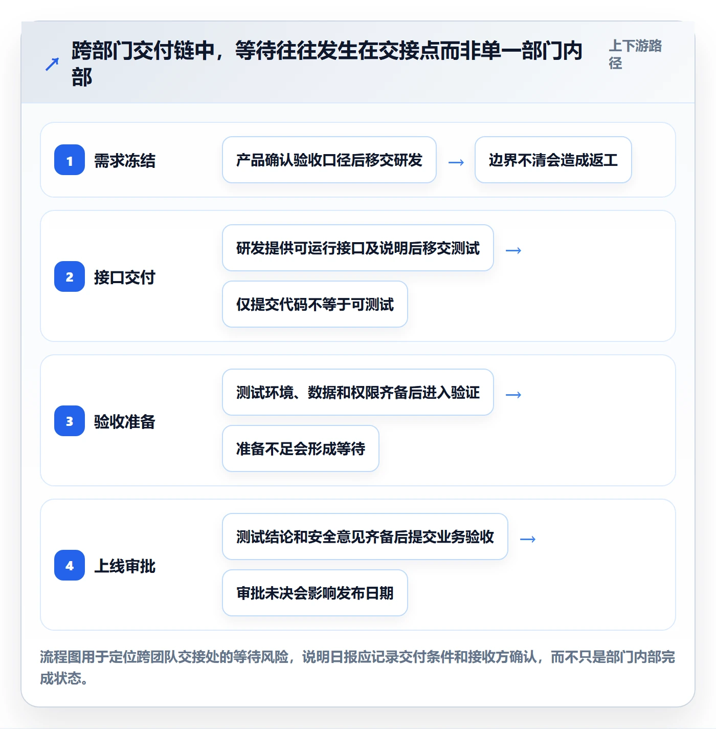 每日进展最佳实践：跨部门团队进度跟踪最佳实践，常见问题