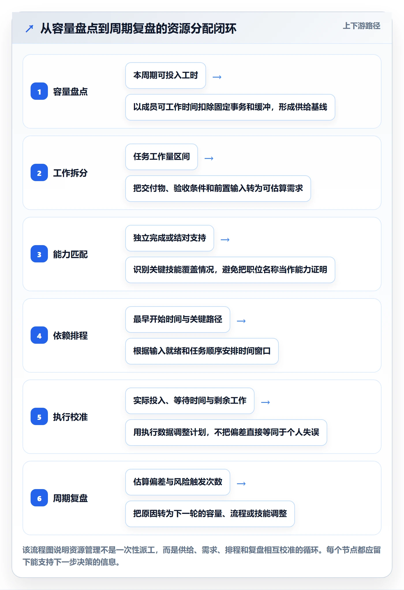 资源分配怎么做?项目成员入门指南:资源管理从0到1