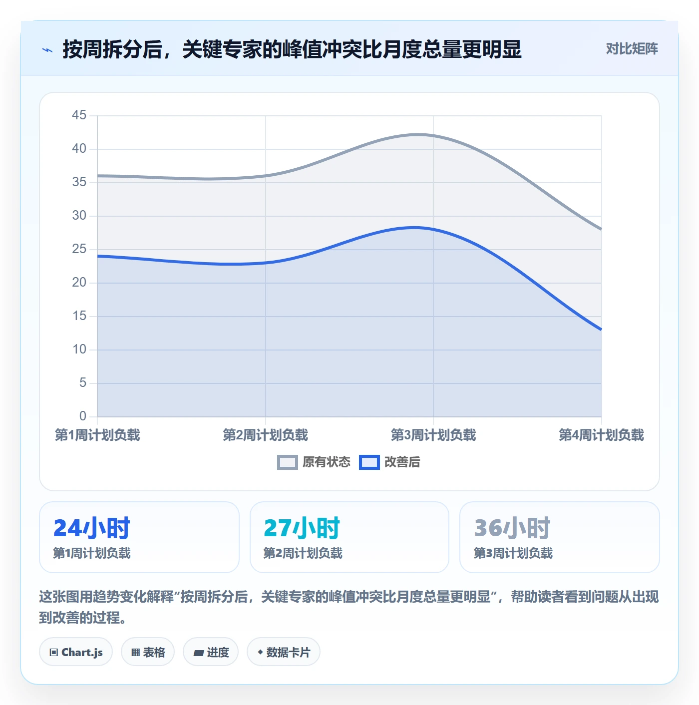 资源负载如何做好Capacity?项目经理效率提升与操作步骤