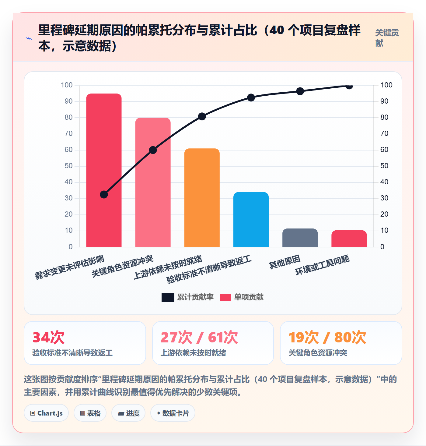 里程碑最佳实践：企业管理者项目阶段协同管理，常见问题