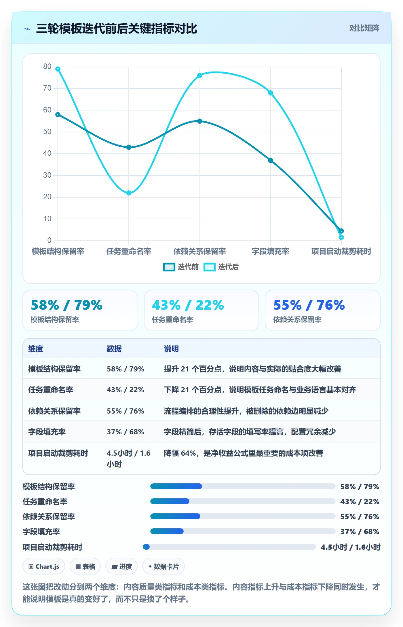 模板任务实操方法:PMO提升项目模板效率的数据分析方法与模板