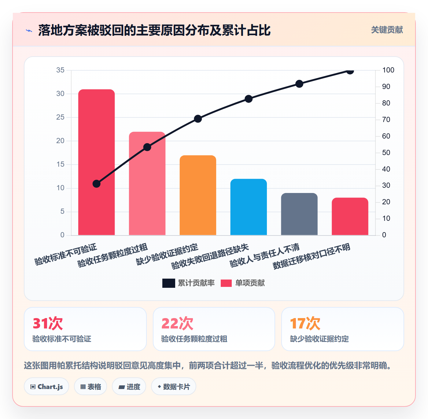 驳回落地方案：实施团队开展任务验收的流程优化案例解析