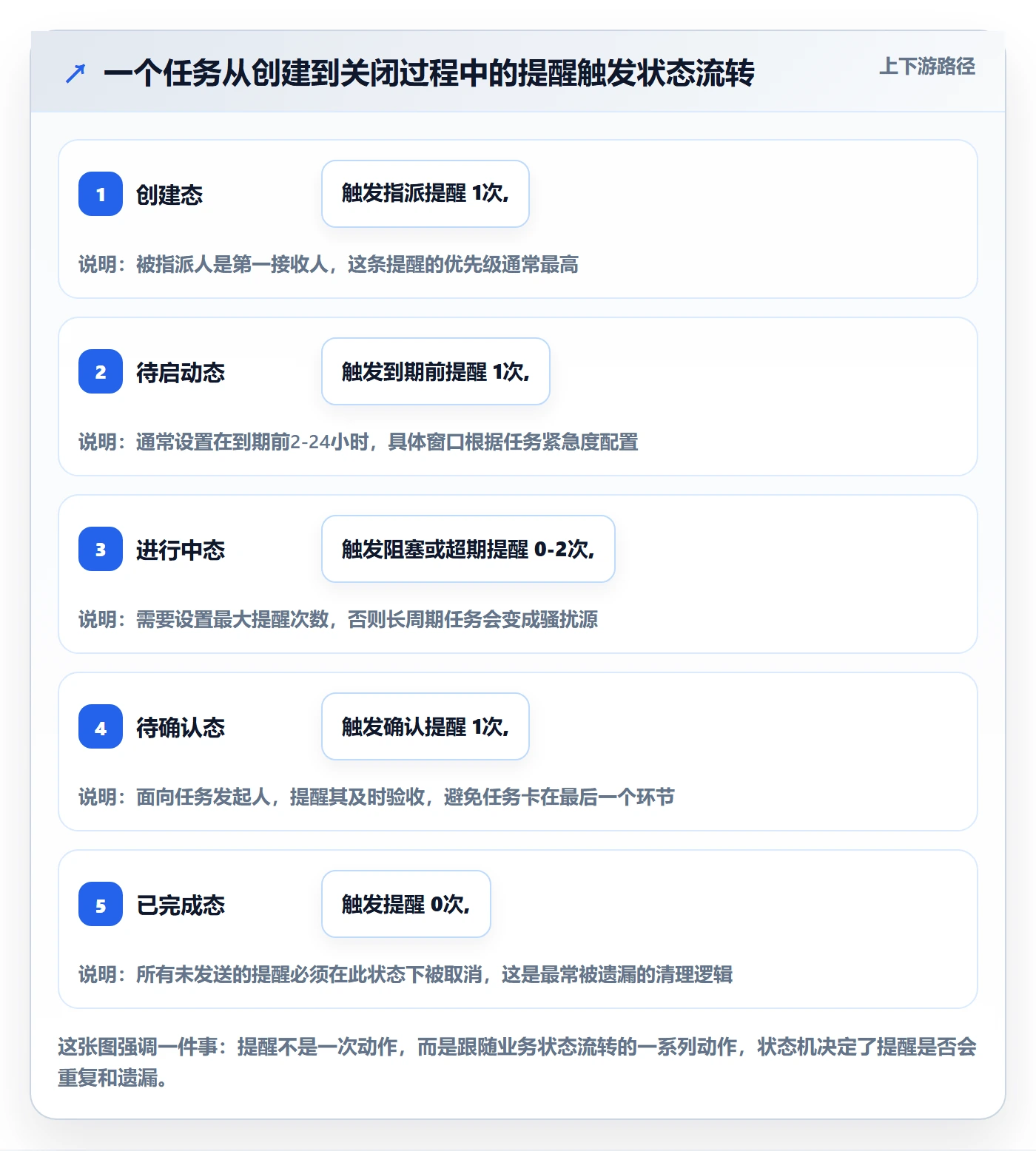 任务提醒自动提醒全流程:产品经理最佳实践与一文讲清