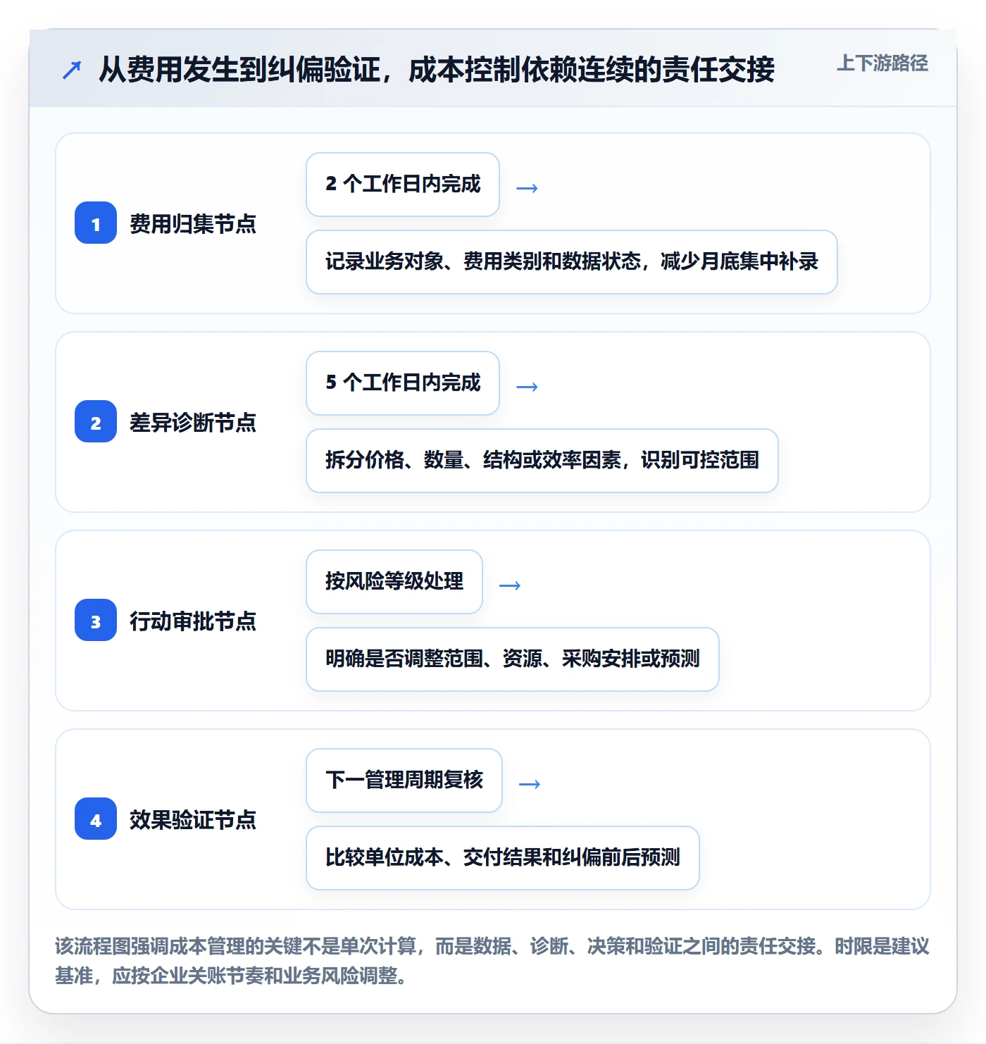 实际成本管理方法大全:企业管理者成本管理效率提升落地清单