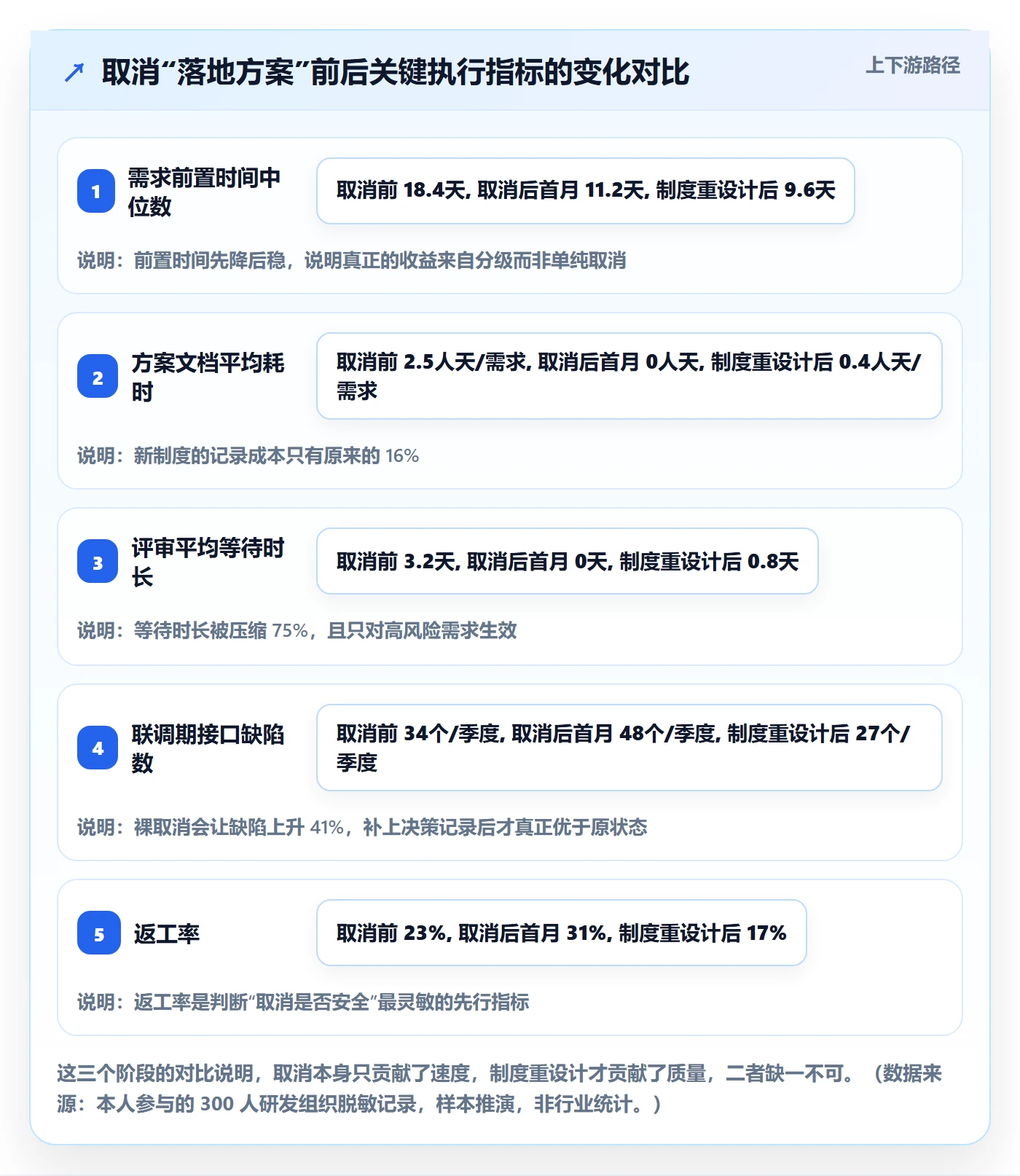 取消落地方案：研发团队开展任务执行的制度设计案例解析