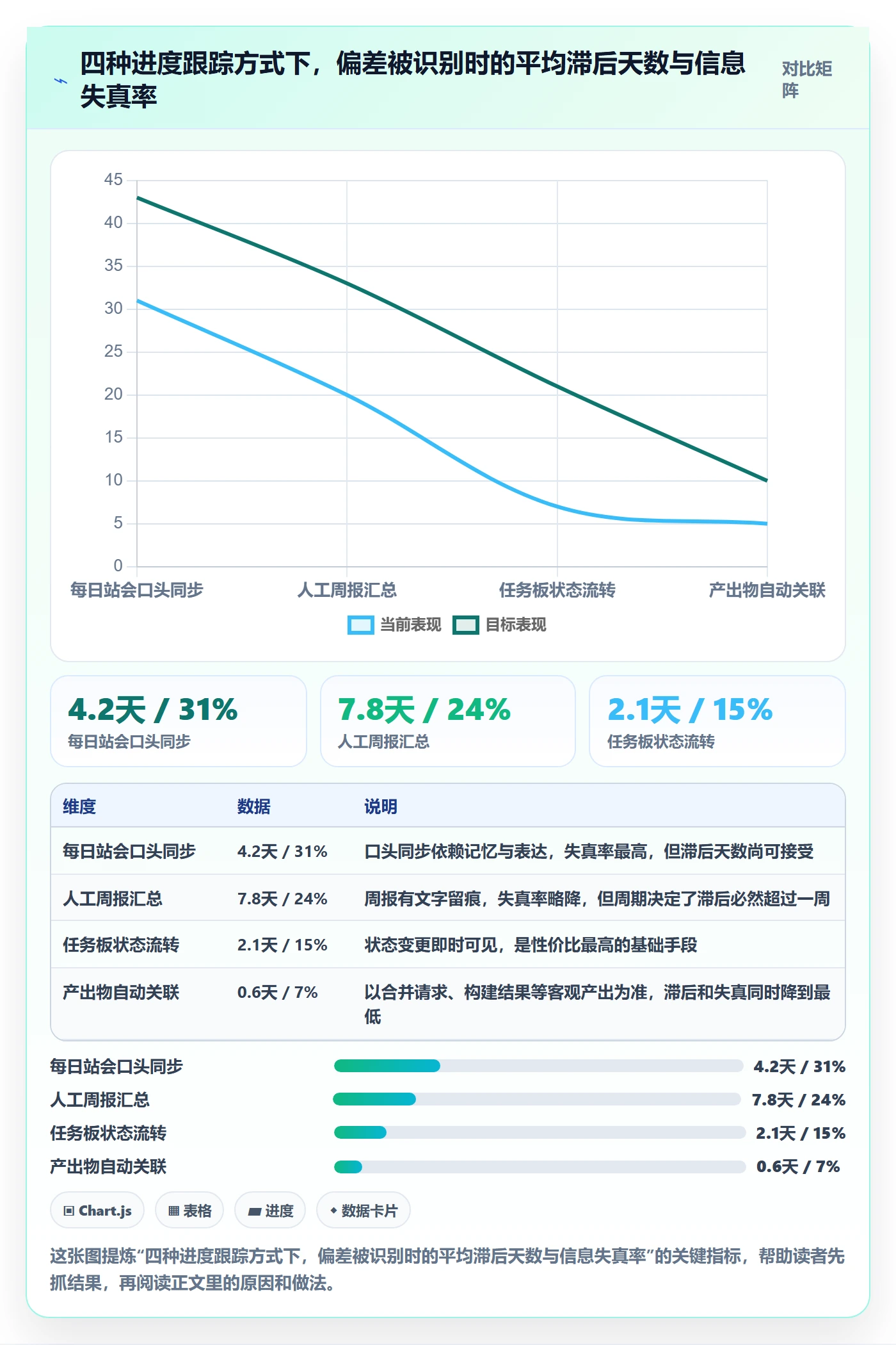 进展最佳实践：项目经理进度跟踪制度设计，常见问题