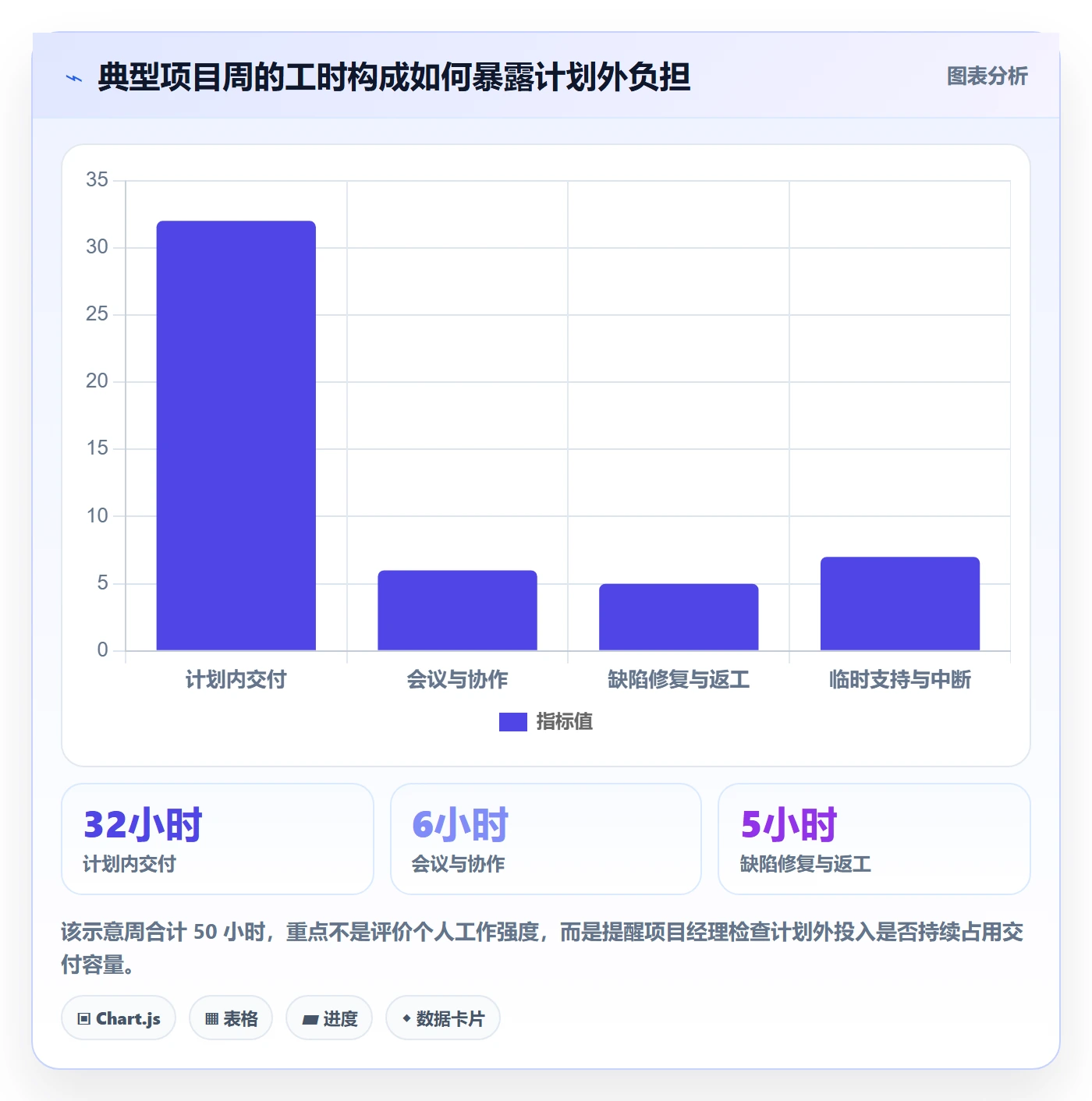 Timesheet流程与规范:项目经理工时表数据分析关键指标