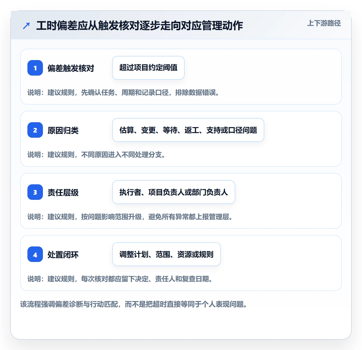 项目工时实操方法:管理层提升工时表效率的协同管理方法与模板