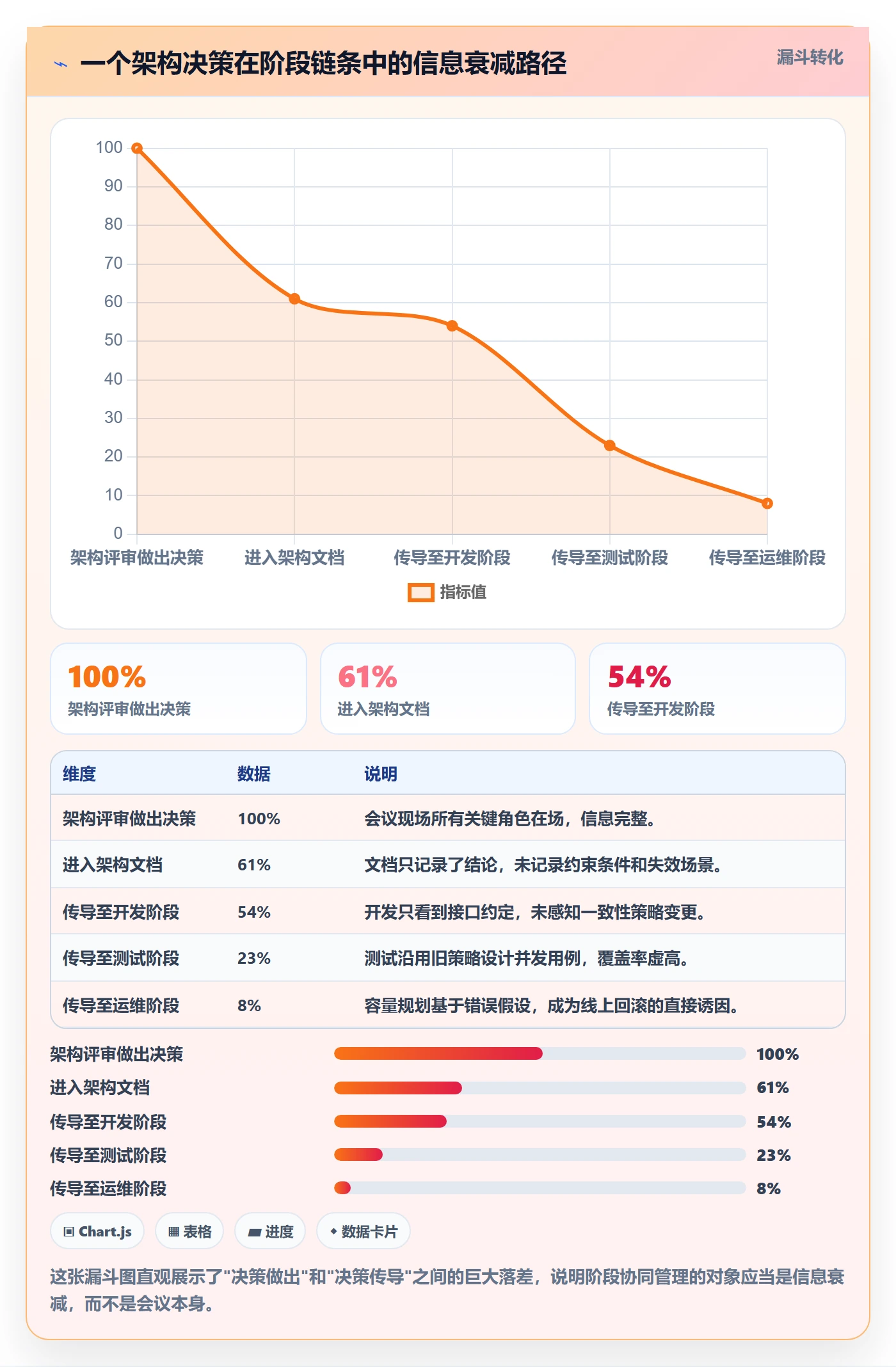 项目阶段流程与规范：企业管理者项目阶段协同管理关键指标