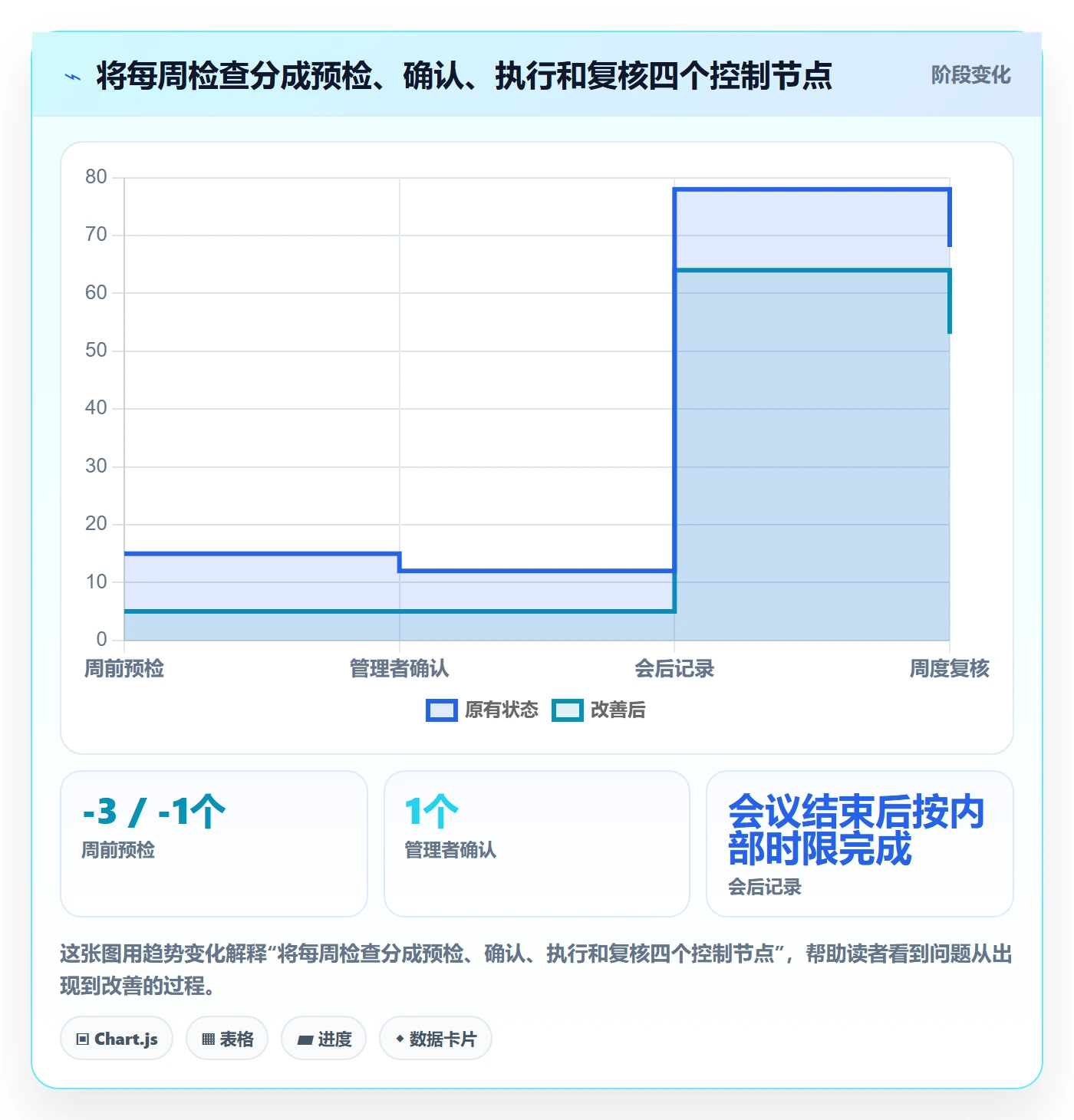 周视图流程与规范:管理层日历视图风险控制关键指标