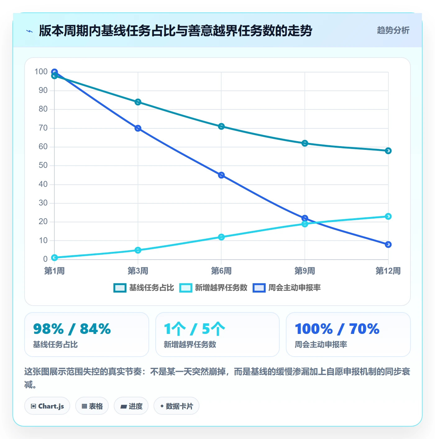 范围边界怎么做?项目成员数据分析:项目范围从0到1