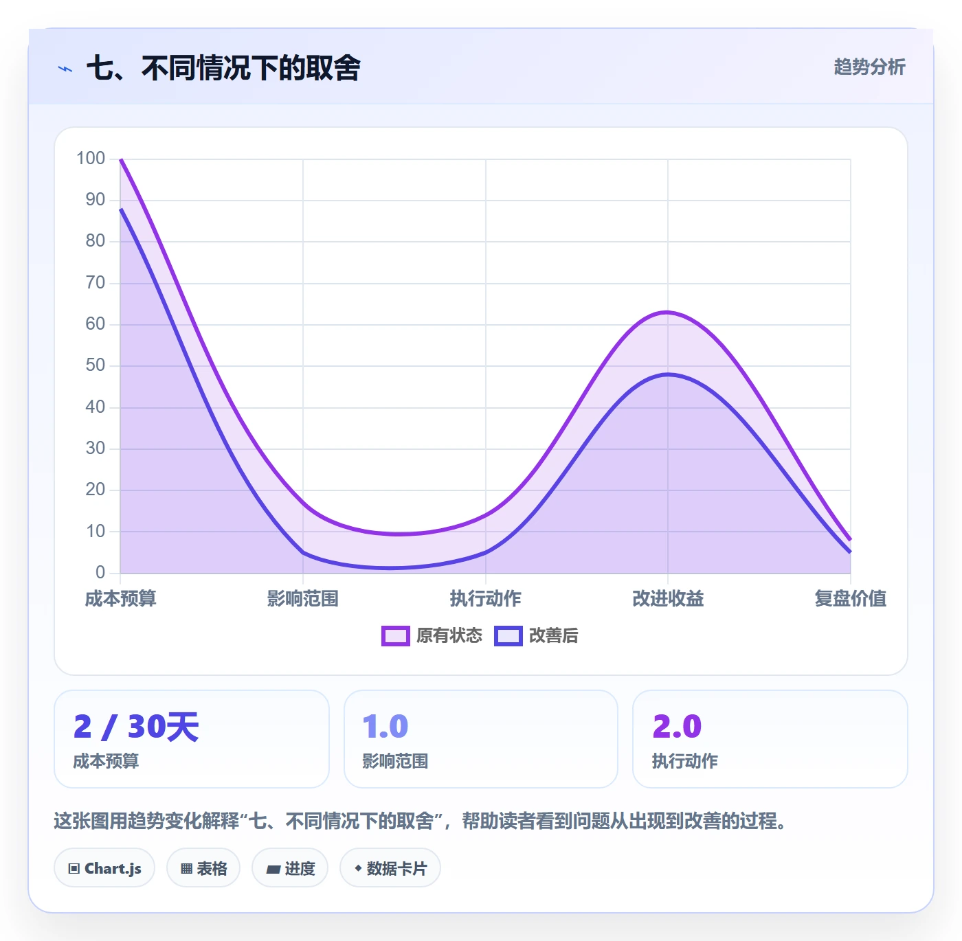 七、不同情况下的取舍