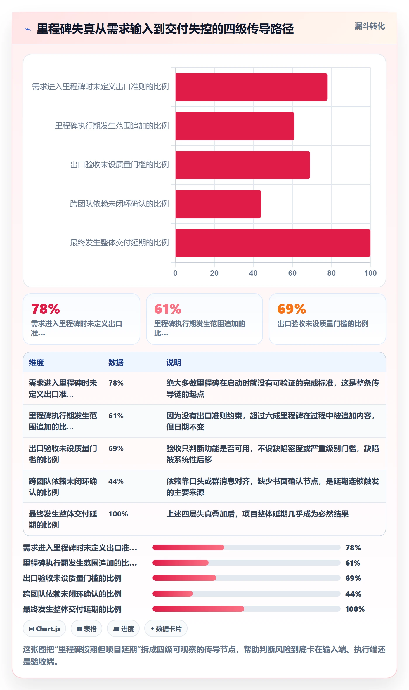 里程碑流程与规范:项目经理里程碑风险控制关键指标