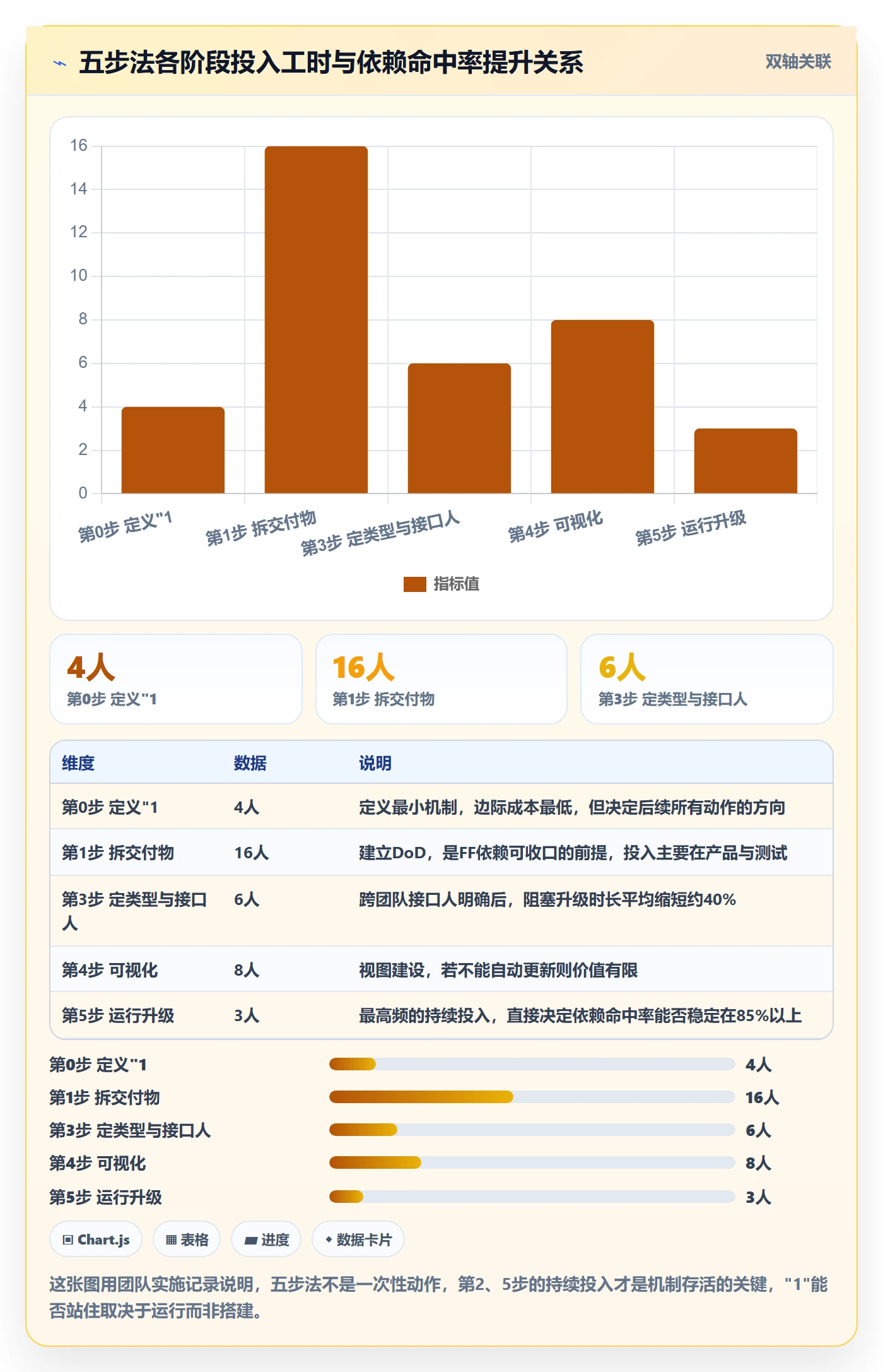 FF怎么做?管理层入门指南:任务依赖从0到1