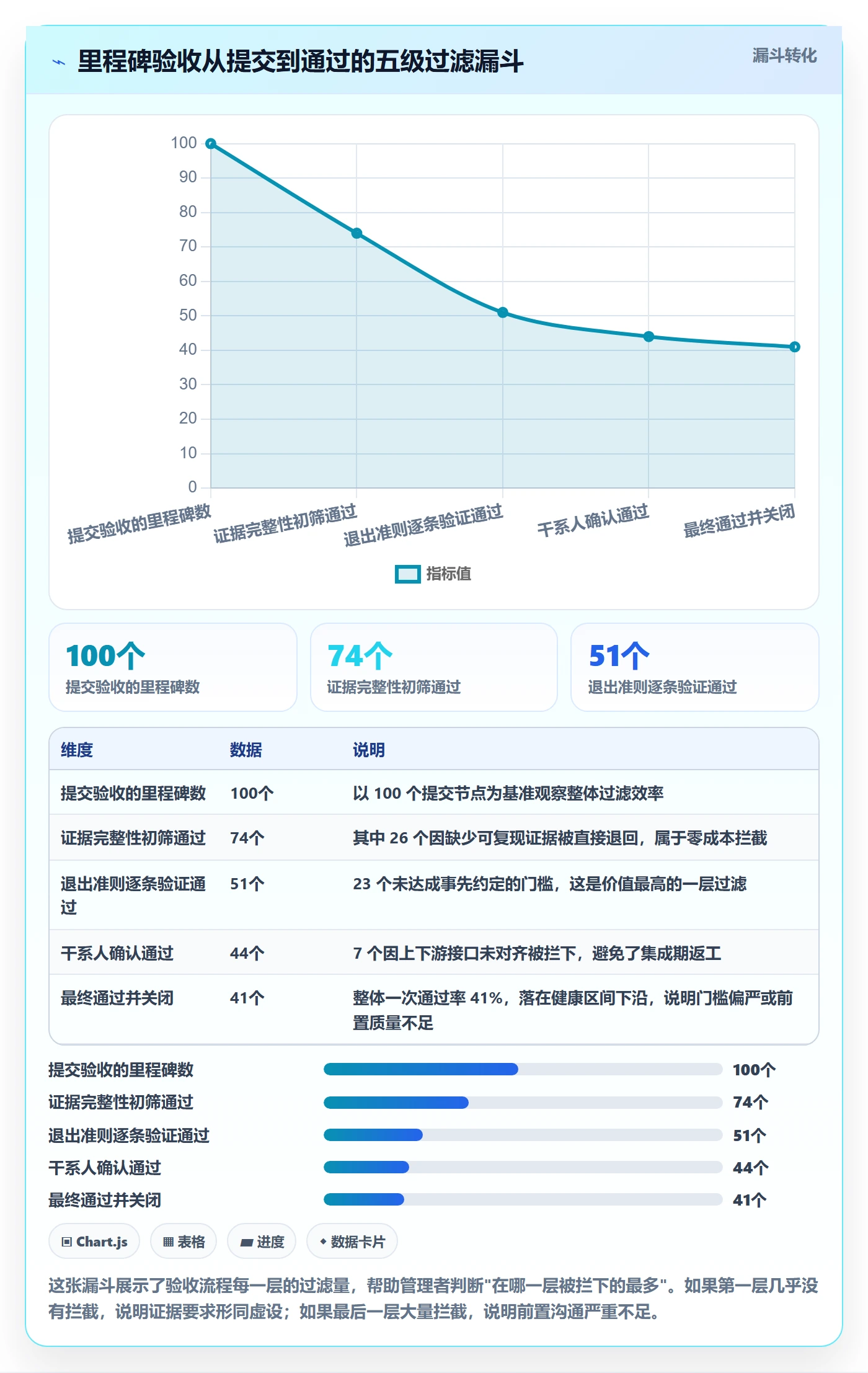 节点验收流程与规范:企业管理者里程碑制度设计关键指标