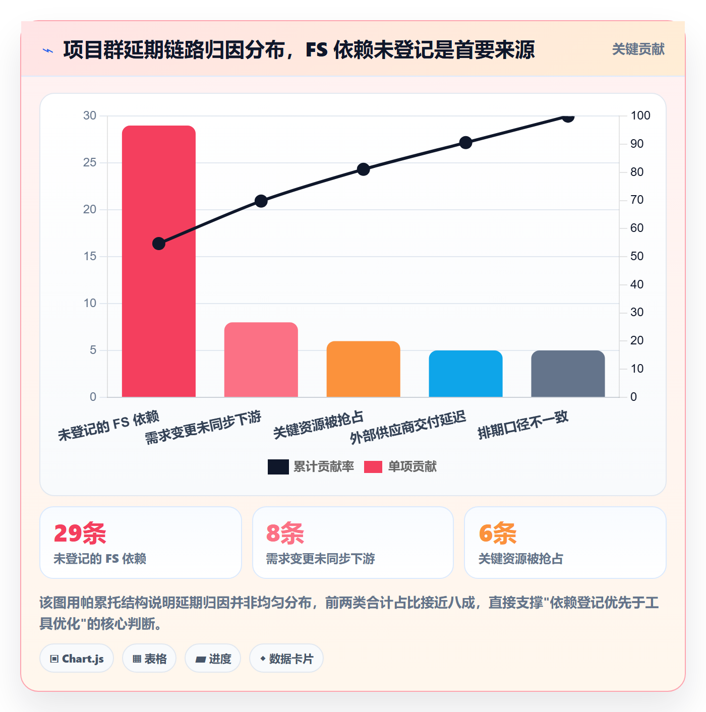FS实操方法：PMO提升任务依赖效率的落地方案方法与模板