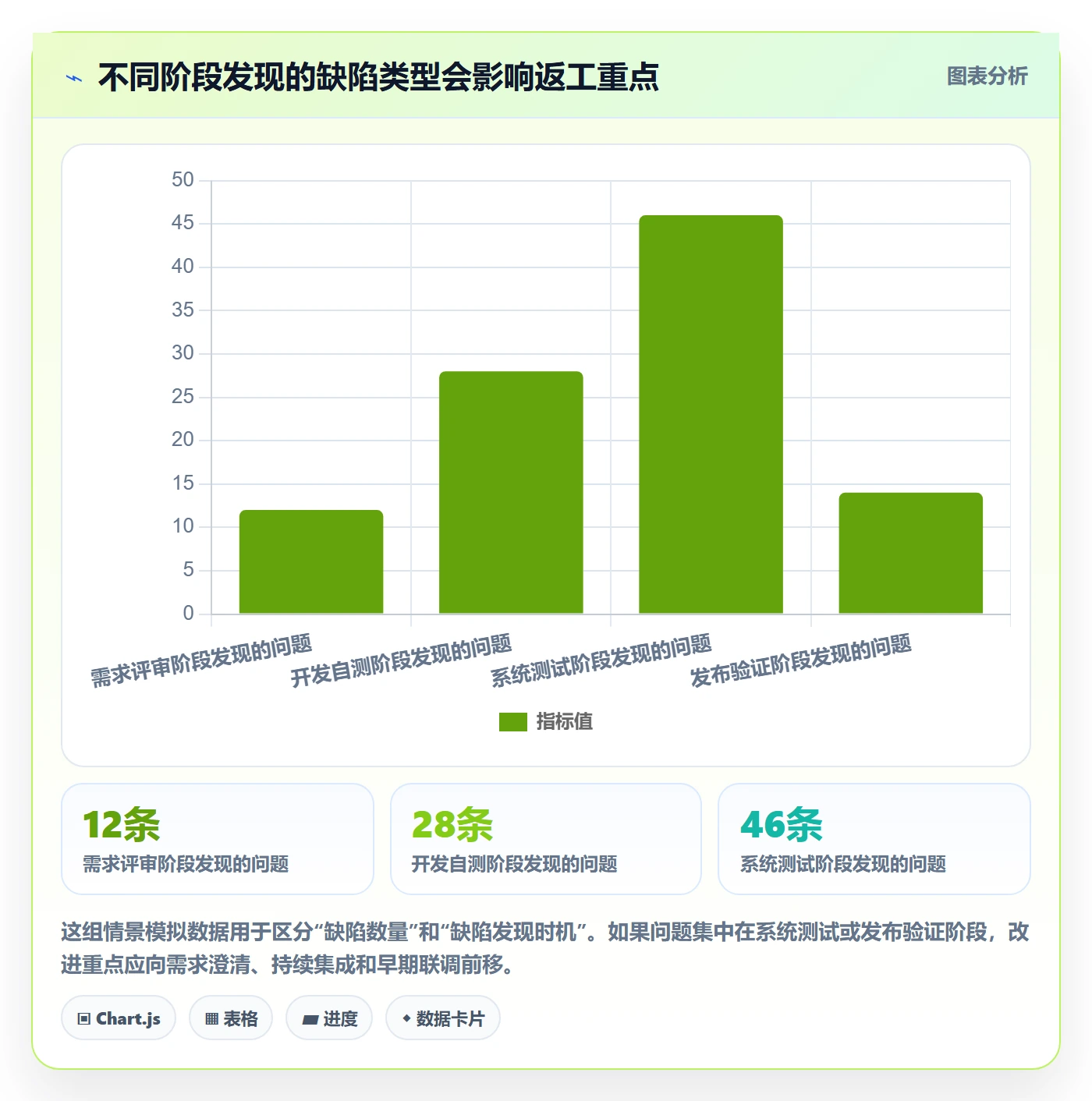 Bug管理指南：项目经理如何做好Bug / 缺陷，落地方案全流程