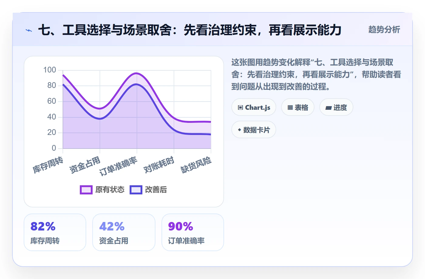 七、工具选择与场景取舍:先看治理约束,再看展示能力