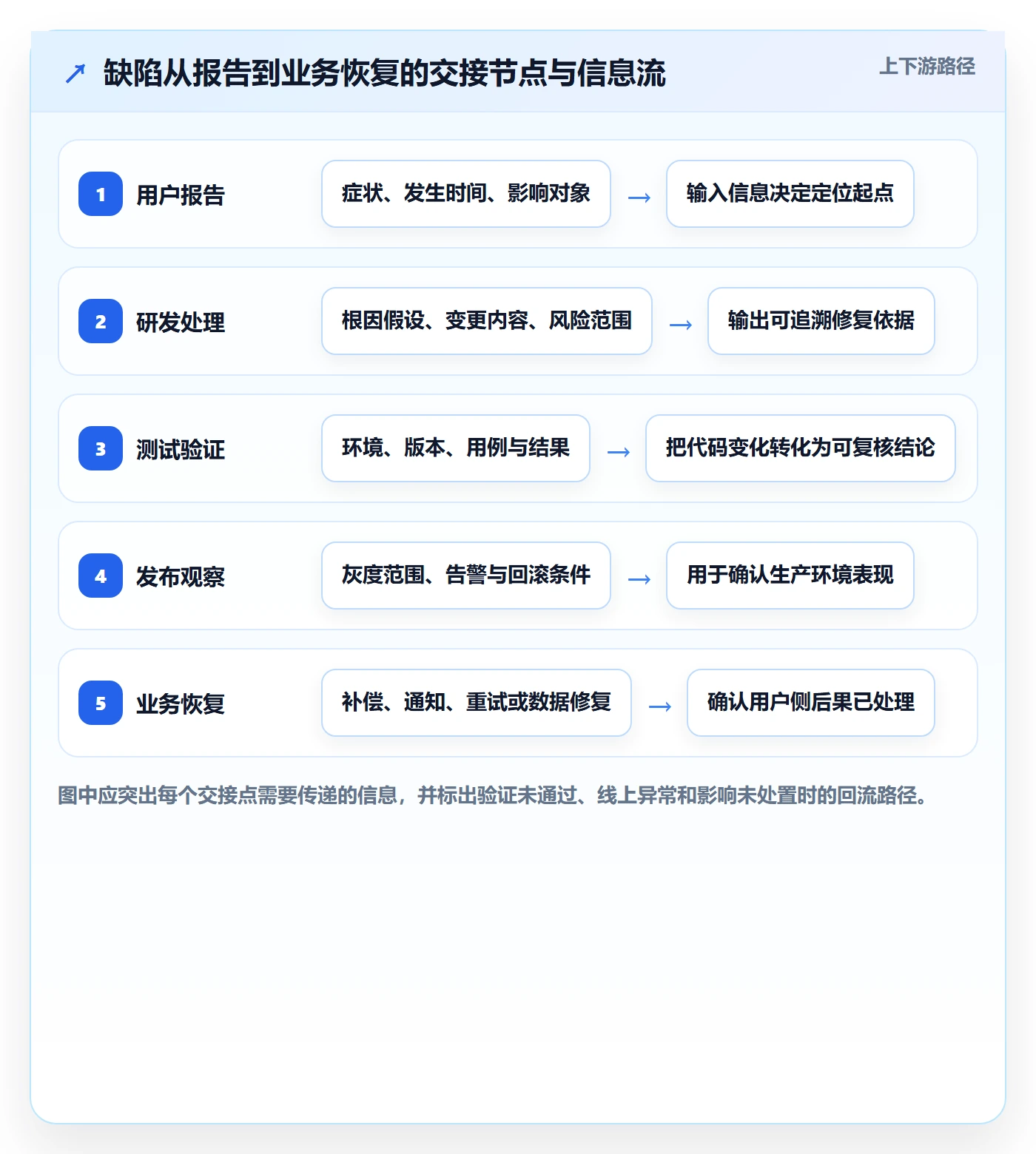 Bug / 缺陷如何做好关闭?管理层协同管理与操作步骤