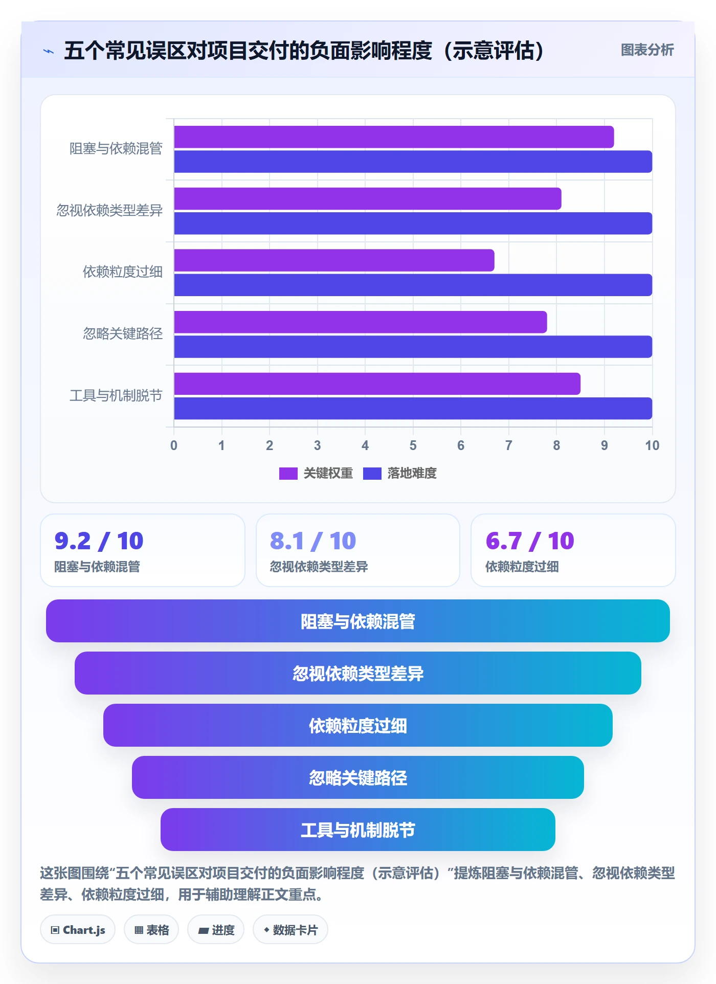 前置任务最佳实践:项目成员任务依赖协同管理,常见问题