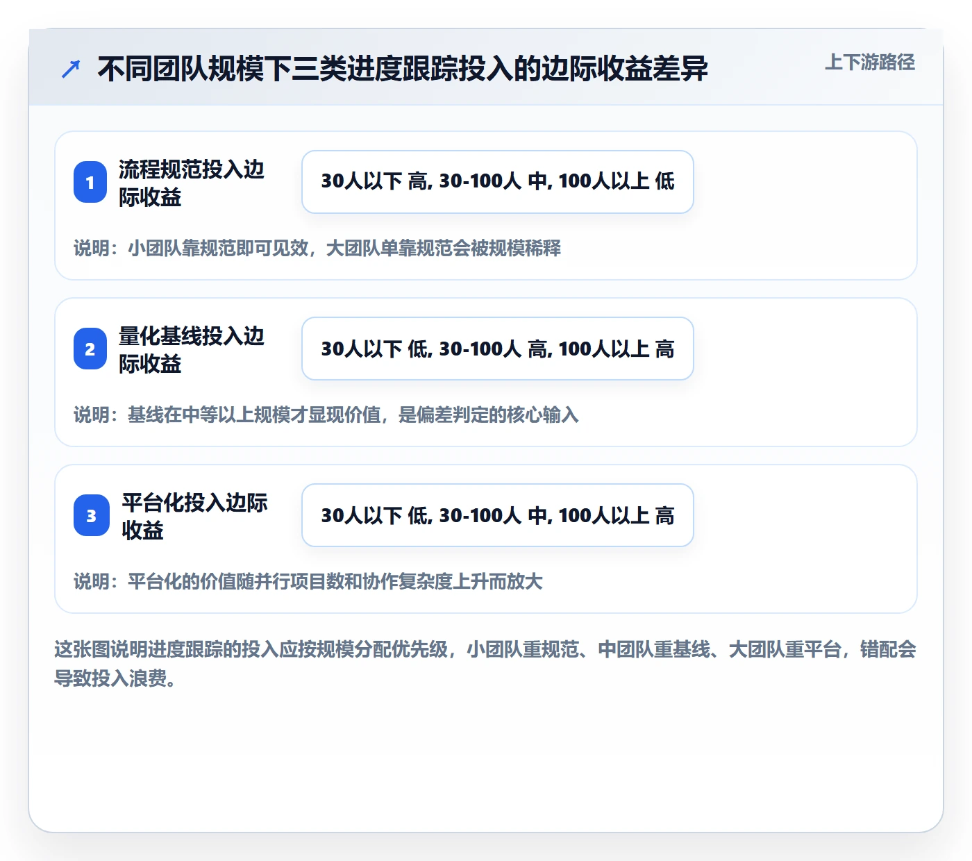 进度跟踪跟踪全流程:管理层最佳实践与一文讲清