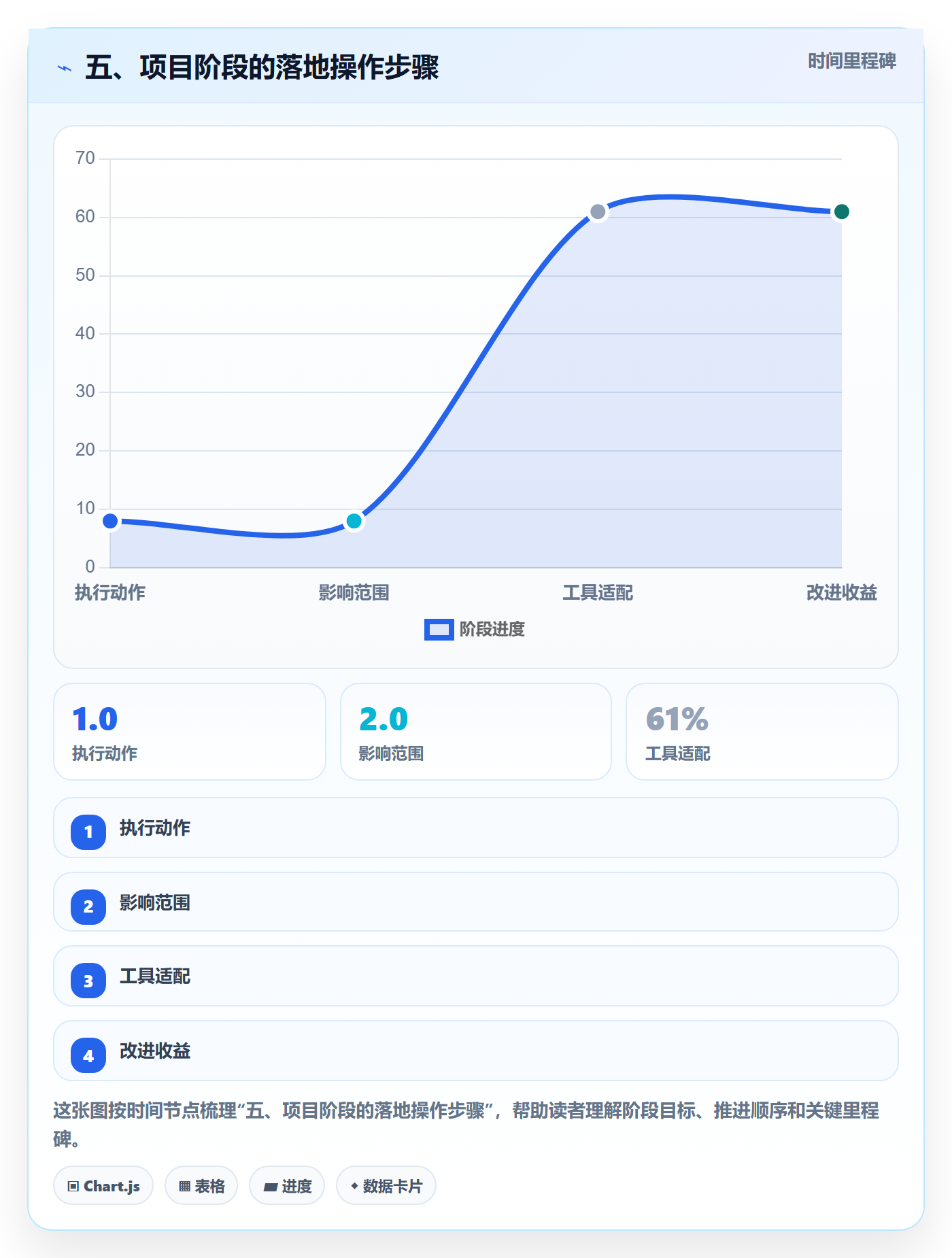 五、项目阶段的落地操作步骤