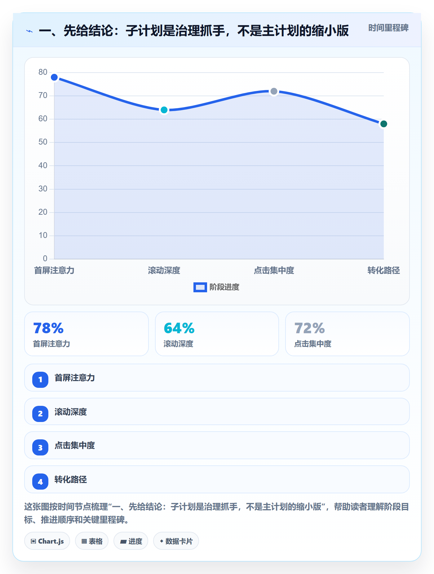 子计划最佳实践：PMO项目规划最佳实践，常见问题