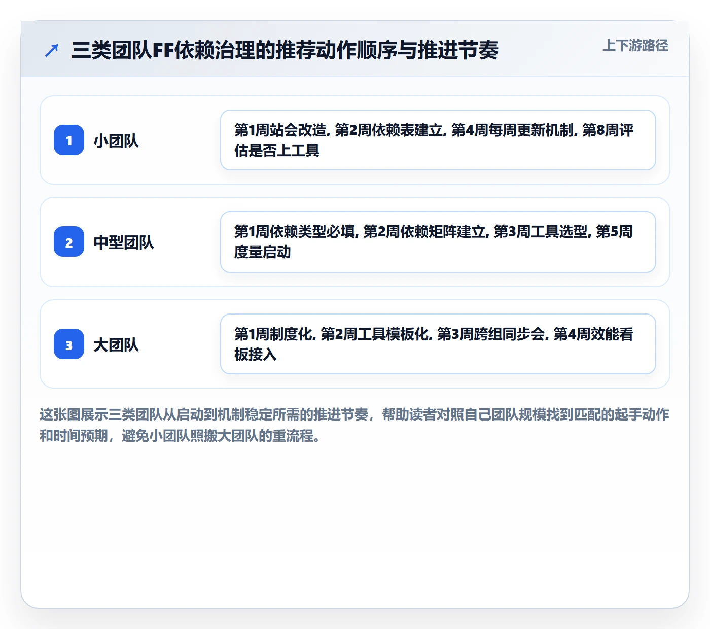 FF管理方法大全:研发团队任务依赖流程优化落地清单