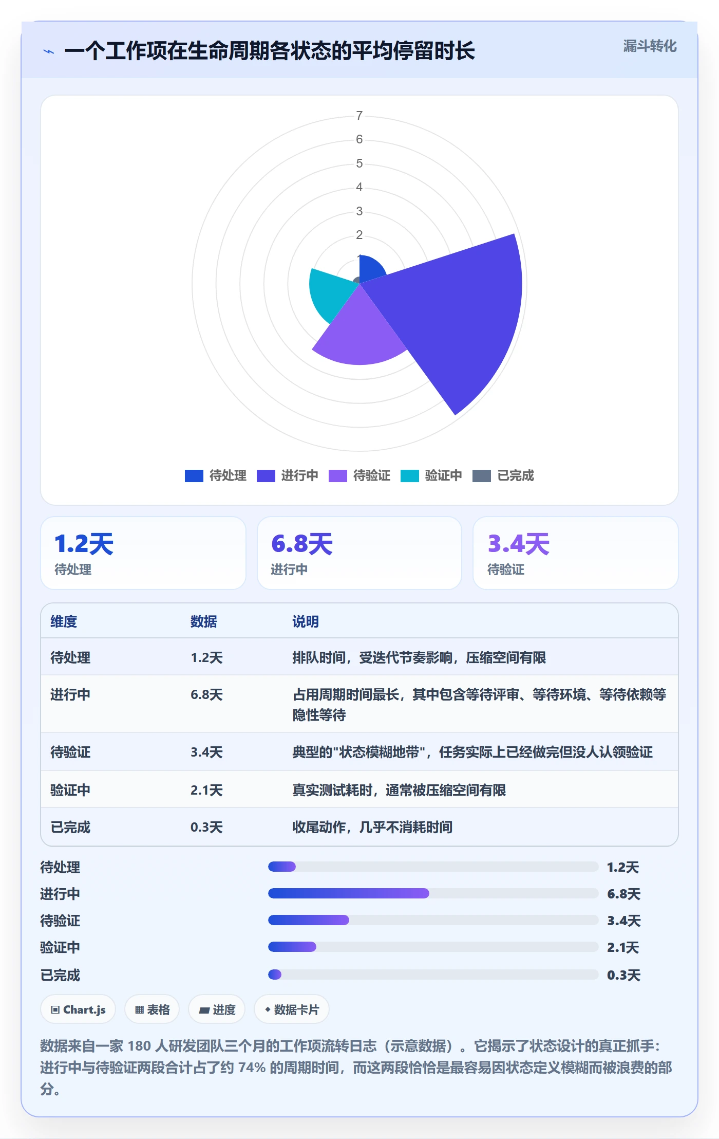 状态怎么做?企业管理者落地方案:任务属性从0到1