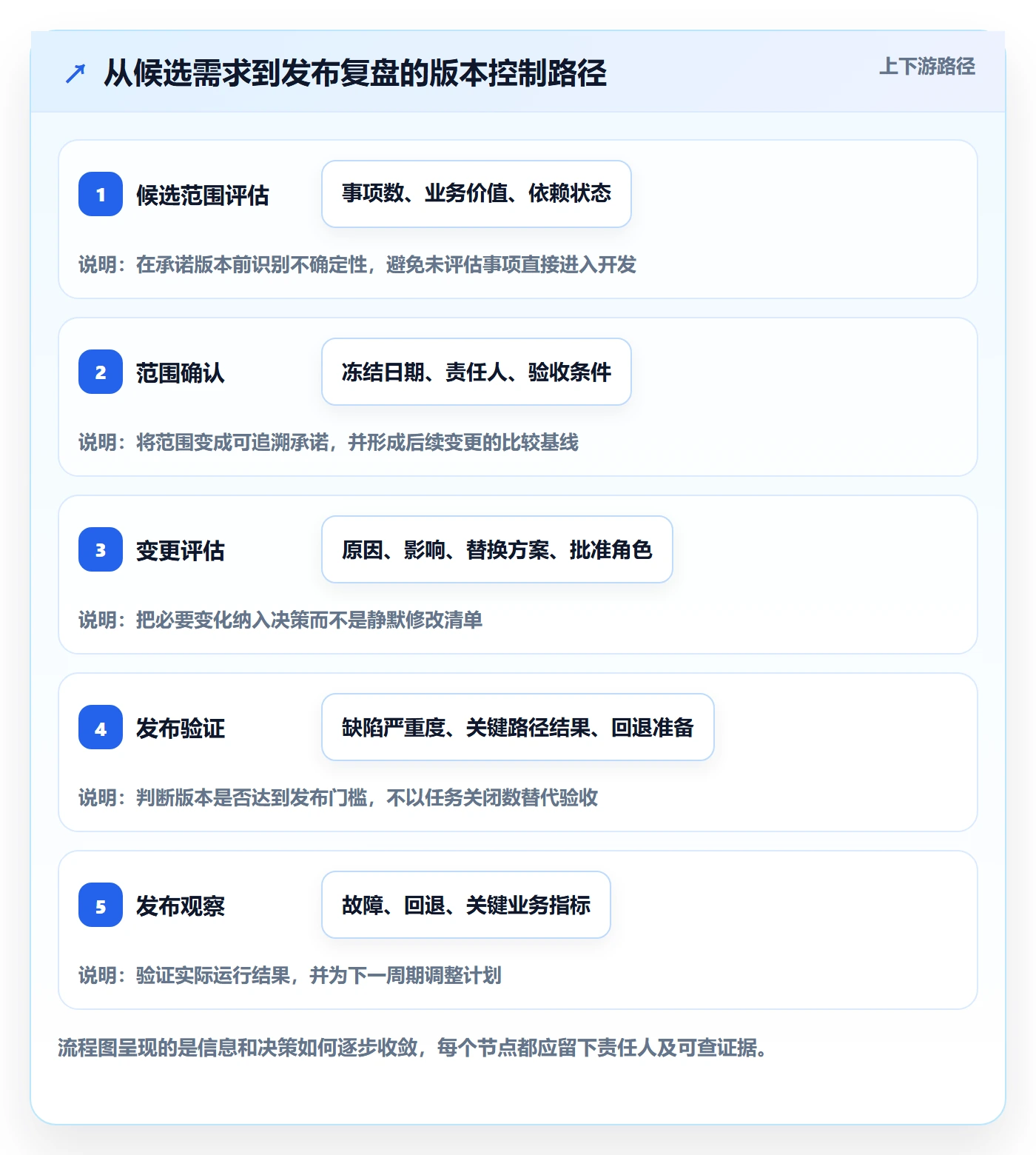版本落地方案：项目成员开展版本管理的入门指南案例解析