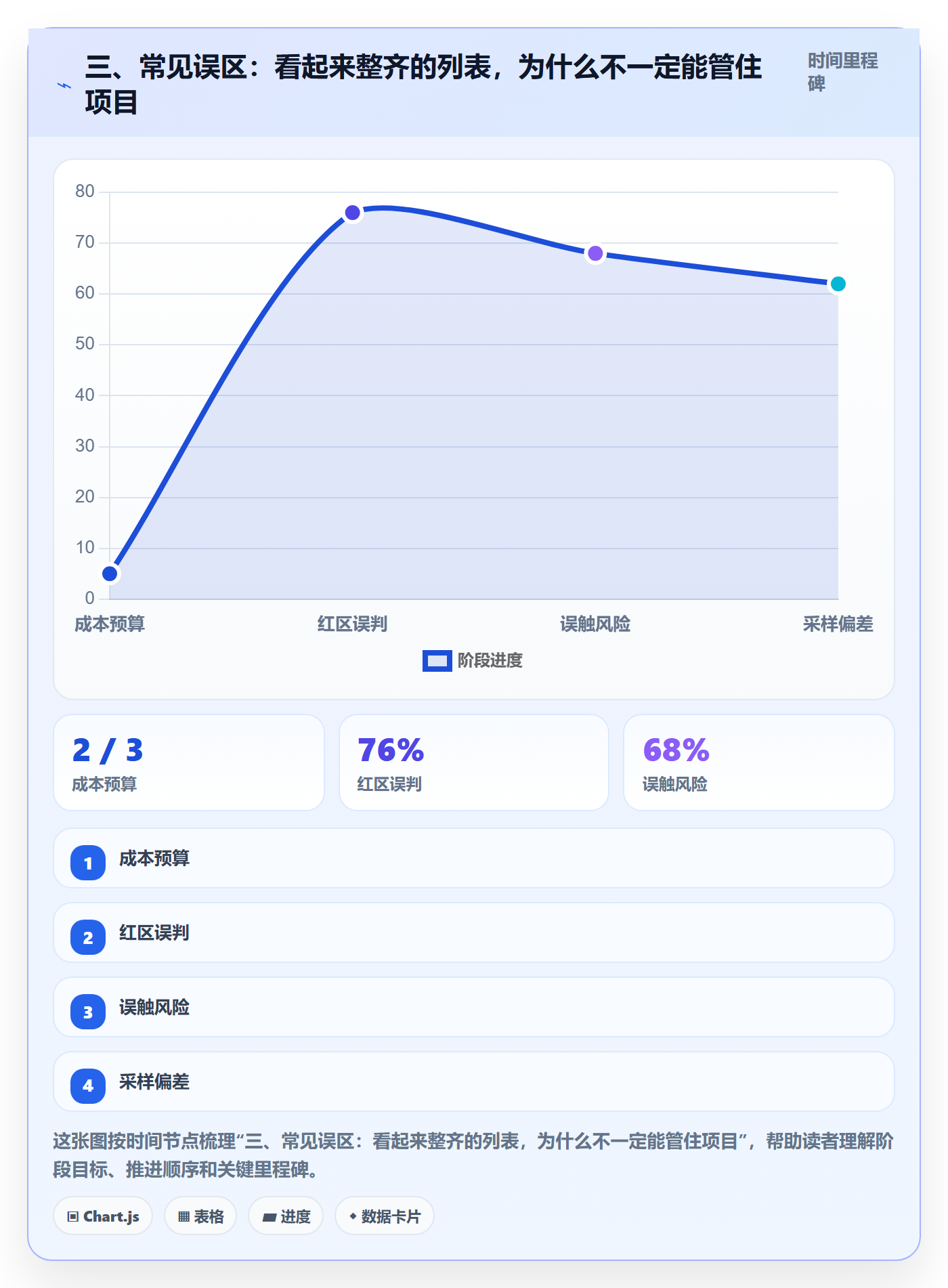 三、常见误区：看起来整齐的列表，为什么不一定能管住项目