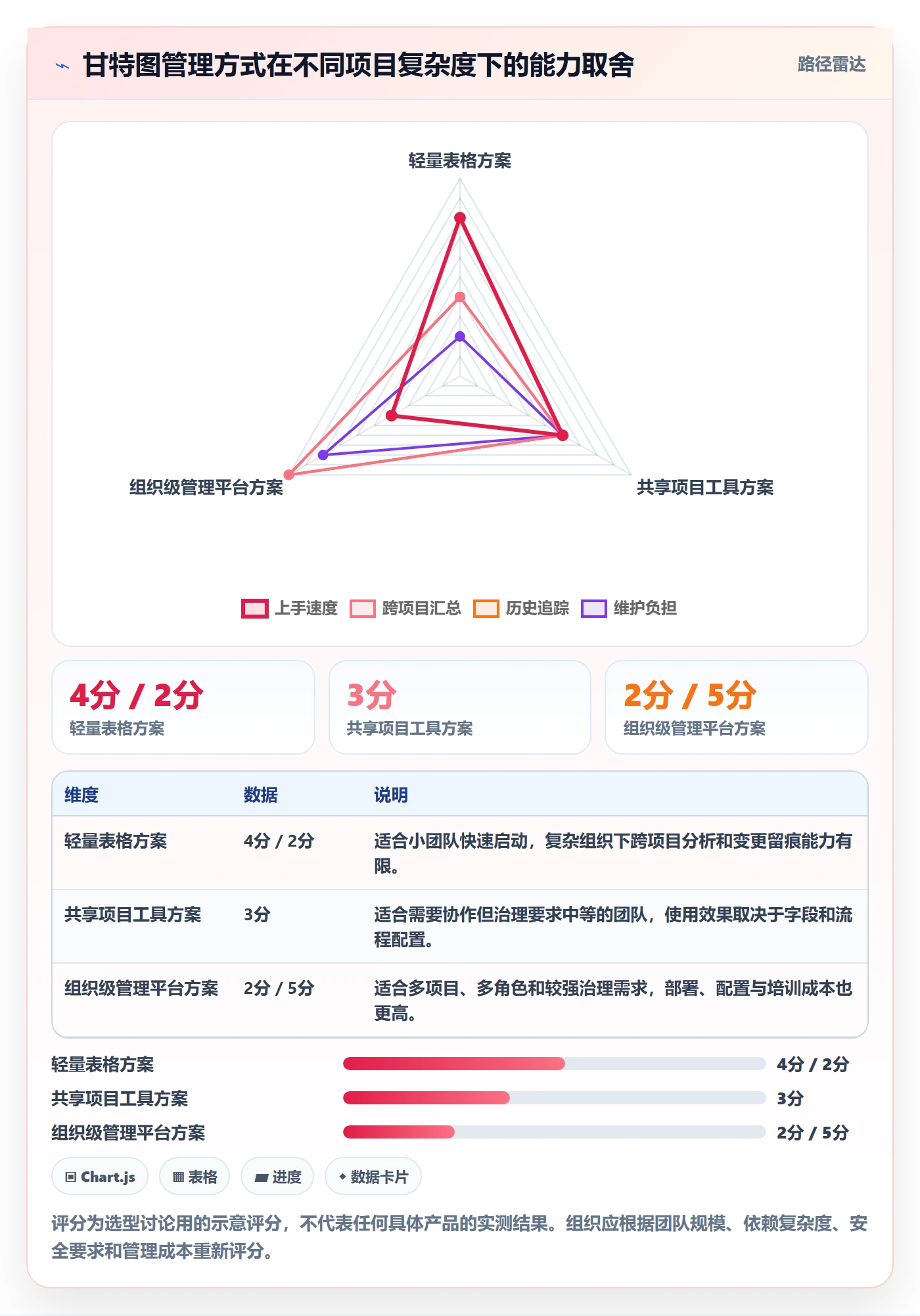 甘特图如何做好计划时间?管理层数据分析与操作步骤