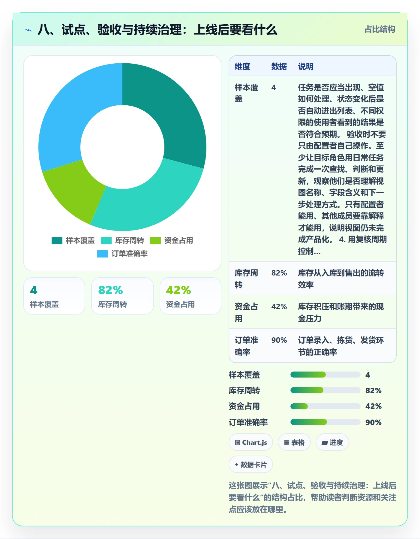八、试点、验收与持续治理:上线后要看什么