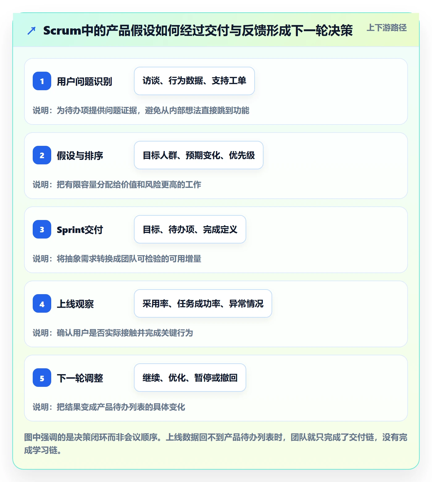 敏捷项目Scrum全流程：产品经理数据分析与一文讲清