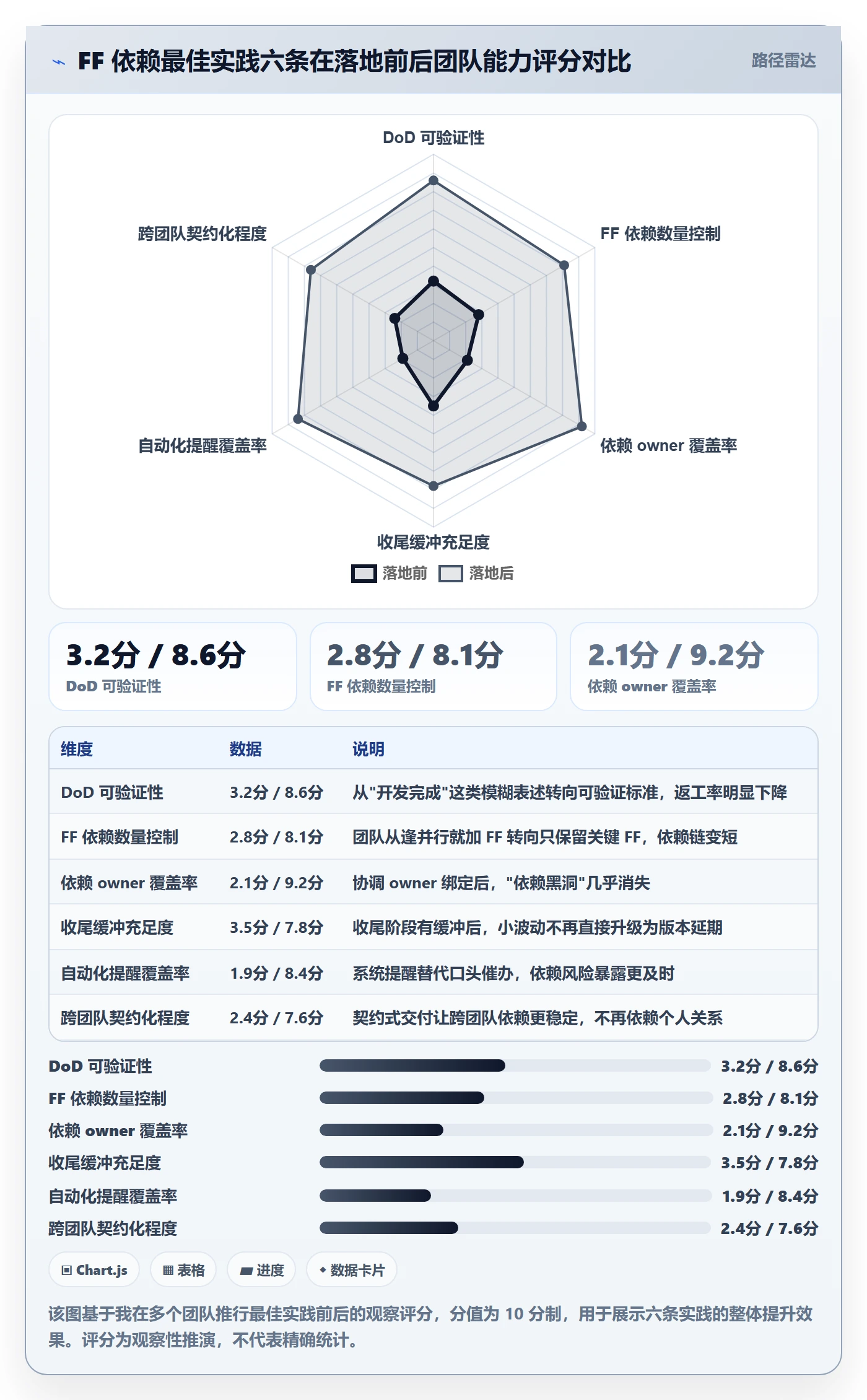 任务依赖FF全流程：研发团队最佳实践与一文讲清